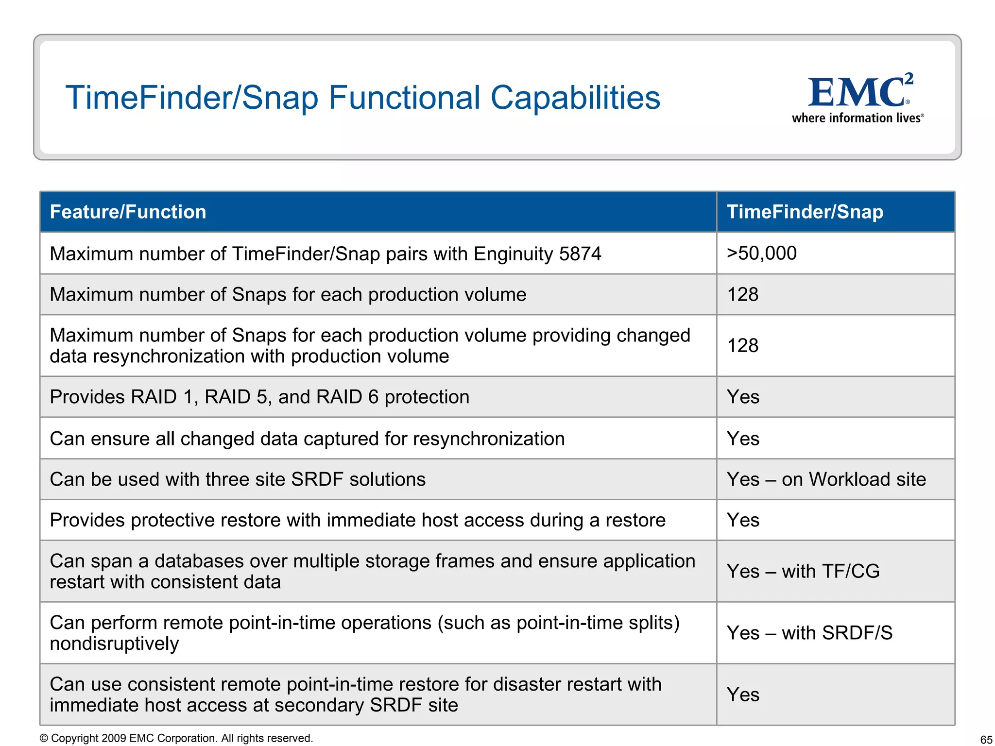 TimeFinder/Snap Functional Capabilities 128 Maximum number of Snaps for each production volume 128 Maximum number of Snaps for each production volume providing changed data resynchronization with production volume Yes  Can use consistent remote point-in-time restore for disaster restart with immediate host access at secondary SRDF site Yes – with TF/CG Can span a databases over multiple storage frames and ensure application restart with consistent data  >50,000 Maximum number of TimeFinder/Snap pairs with Enginuity 5874 Yes Can ensure all changed data captured for resynchronization Yes – with SRDF/S Can perform remote point-in-time operations (such as point-in-time splits) nondisruptively Yes  Provides protective restore with immediate host access during a restore  Yes – on Workload site Can be used with three site SRDF solutions  Yes Provides RAID 1, RAID 5, and RAID 6 protection  TimeFinder/Snap Feature/Function 