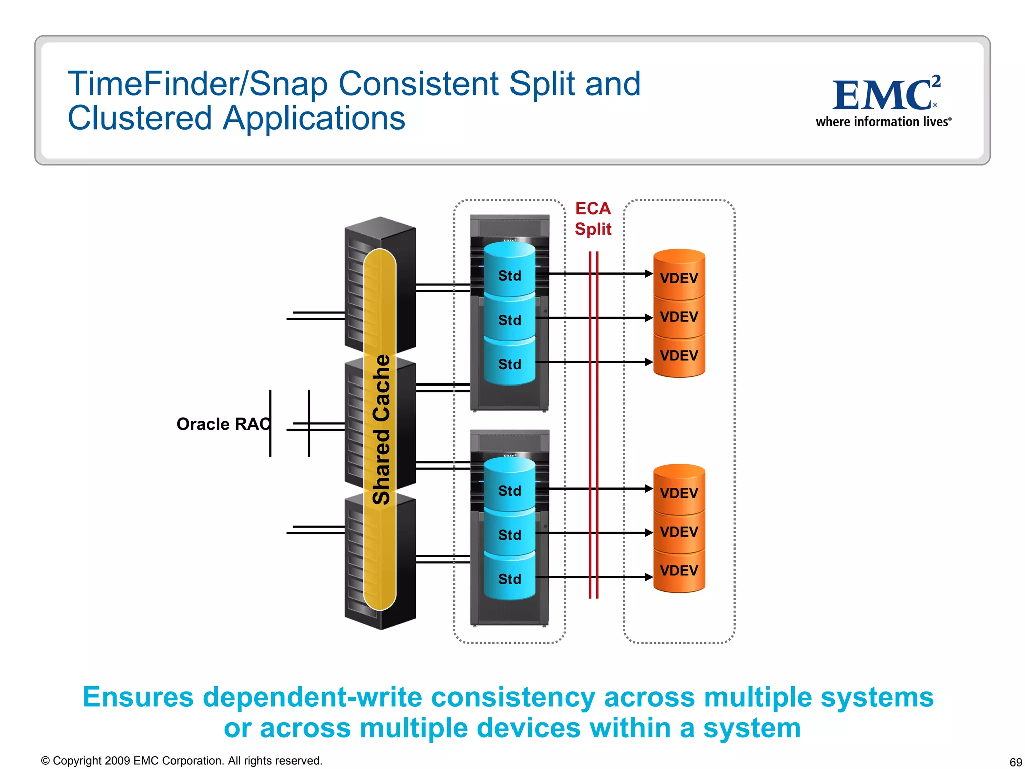 TimeFinder/Snap Consistent Split and Clustered Applications Ensures dependent-write consistency across multiple systems  or across multiple devices within a system Oracle RAC Shared Cache ECA Split Std Std Std Std Std Std VDEV VDEV VDEV VDEV VDEV VDEV 