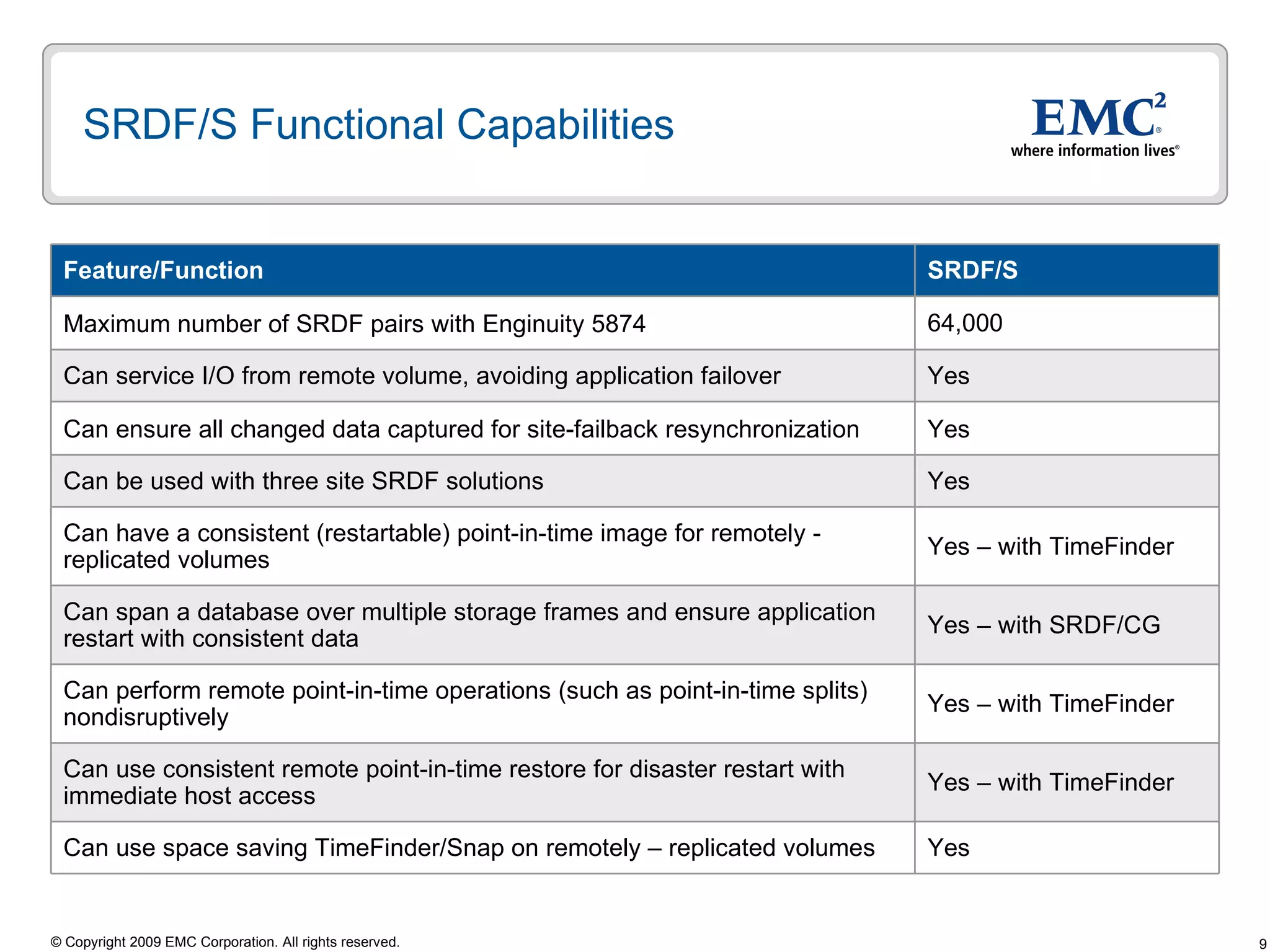 SRDF/S Functional Capabilities Yes – with TimeFinder Can use consistent remote point-in-time restore for disaster restart with immediate host access Yes – with SRDF/CG Can span a database over multiple storage frames and ensure application restart with consistent data  64,000 Maximum number of SRDF pairs with Enginuity 5874 Yes Can ensure all changed data captured for site-failback resynchronization Yes  Can use space saving TimeFinder/Snap on remotely – replicated volumes Yes – with TimeFinder Can perform remote point-in-time operations (such as point-in-time splits) nondisruptively Yes – with TimeFinder Can have a consistent (restartable) point-in-time image for remotely - replicated volumes Yes Can be used with three site SRDF solutions  Yes Can service I/O from remote volume, avoiding application failover SRDF/S Feature/Function 