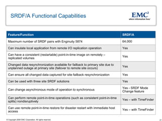 SRDF/A Functional Capabilities Yes Can be used with three site SRDF solutions  64,000 Maximum number of SRDF pairs with Enginuity 5874 Yes Changed data resynchronization available for failback to primary site due to unplanned outage at primary site (failover to remote site occurs) Yes - SRDF Mode Change feature Can change asynchronous mode of operation to synchronous Yes Can have a consistent (restartable) point-in-time image on remotely –  replicated volumes Yes – with TimeFinder Can perform remote point-in-time operations (such as consistent point-in-time splits) nondisruptively Yes – with TimeFinder Can use remote point-in-time restore for disaster restart with immediate host access Yes Can ensure all changed data captured for site failback resynchronization Yes Can insulate local application from remote I/O replication operation SRDF/A Feature/Function 