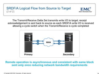 SRDF/A Logical Flow from Source to Target  (2 of 2) The Transmit/Receive Delta Set transmits write I/O to target; receipt acknowledgement is sent back to source as each SRDF/A write I/O is received allowing a cycle switch when the Transmit/Receive is cycle completed Remote operation is asynchronous and consistent with same block  sent only once reducing network bandwidth requirements Secondary Primary 4 3 4 3 WAN 