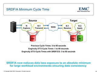 SRDF/A Minimum Cycle Time  SRDF/A now reduces data loss exposure to an absolute minimum  for large workload environments ensuring data consistency  Previous Cycle Times: 5 to 60 seconds Enginuity 5773 Cycle Times: 1 to 60 seconds Enginuity 5773 Cycle Times with SRDF/CG: 3 to 60 seconds Target Source N-1 Receive N-2 Apply N Capture N-1 Transmit R2 DSE DSE WAN 