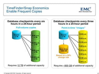 TimeFinder/Snap Economics  Enable Frequent Copies 12:00 p.m. 9:00 a.m. 6:00 a.m Based on a 30% change rate Database checkpoints every three hours in a 24-hour period   Point-in-time “images” Requires  ~900 GB  of additional capacity 3:00 a.m. 12:00 a.m. 9:00 p.m. 6:00 p.m. 3:00 p.m. Full-volume copies Database checkpoints every six hours in a 24-hour period  Requires  12 TB  of additional capacity Source 3 TB 12:00 a.m. 3 TB 6:00 p.m. 3 TB 12:00 p.m. 3 TB 6:00 a.m. 3 TB Source 3 TB Save Area ~900 GB 
