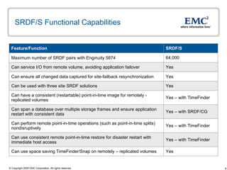 SRDF/S Functional Capabilities Yes – with TimeFinder Can use consistent remote point-in-time restore for disaster restart with immediate host access Yes – with SRDF/CG Can span a database over multiple storage frames and ensure application restart with consistent data  64,000 Maximum number of SRDF pairs with Enginuity 5874 Yes Can ensure all changed data captured for site-failback resynchronization Yes  Can use space saving TimeFinder/Snap on remotely – replicated volumes Yes – with TimeFinder Can perform remote point-in-time operations (such as point-in-time splits) nondisruptively Yes – with TimeFinder Can have a consistent (restartable) point-in-time image for remotely - replicated volumes Yes Can be used with three site SRDF solutions  Yes Can service I/O from remote volume, avoiding application failover SRDF/S Feature/Function 