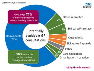 #GPforwardview
Self-rating by GPs
Data from 5,128 consultations
bit.ly/time4caretool1
GPs judge 26%
of their consultations
to be potentially avoidable
… 18% are about
how the practice
manages its workload
 
