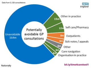 #GPforwardview
Nationally bit.ly/time4caretool1
Data from 5,128 consultations
 