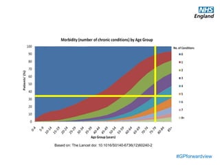 #GPforwardview
At the heart of the case for change is not the workload of practices – important though that is – it is the needs of patients, and
they way they are changing. When the NHS was founded, its purpose was fairly simple. Every now and then, people got ill.
When they did, they consulted their doctor. If it was a straightforward problem, they would give a prescription, the person
would get better, return to work and, in a year or two, they might need the doctor again. If it was less straightforward, they
would be referred to a clever doctor – who would give a prescription or cut out the offending part. The patient would then get
better, return to work, and, in a year or two, they might become ill again.
That accounted for the majority of the anticipated work of the NHS. And, for some patients, that’s still the kind of care that’s
needed.
However, a growing proportion of our work is fundamentally different. This now seminal chart illustrates the central fact
underlying the quantitative and qualitative change in the work of primary care. It illustrates the rise in multimorbidity with age.
As people get older, they have more simultaneous longterm conditions. So that, by the age of 75, for example, at least a third
of people are living with four or more LTCs. And, as our demography changes, the proportion of older people increases.
Dealing with longterm conditions already accounts for over half of work in primary care. It is set to increase.
And, crucially, this represents a qualitative change in the nature of work. These are not people who visit the GP every year or
two to get cured of their problem. These are people with problems that we cannot cure – they are living with multiple issues
which will not go away, and they visit the GP six, seven, eight or more times a year. At least. Furthermore, the more
simultaneous problems someone has, or the greater their frailty, the less helpful it is to pass their care to a doctor specialising
in one part of the body. These people need treating as people, not diseases.
So the population of people who need what only primary care can offer has grown, the amount of time they need has grown –
and both are set to continue growing. This is the chief case for change in primary care, the pressure of patients’ needs.
This is not a blip requiring a short-term correction to the priorities of the NHS. It is a fundamental shift which requires every
developed nation on earth to turn away from what Muir Gray has termed the ‘century of the hospital’, and place the emphasis
where the population’s need is.
Based on: The Lancet doi: 10.1016/S0140-6736(12)60240-2
 