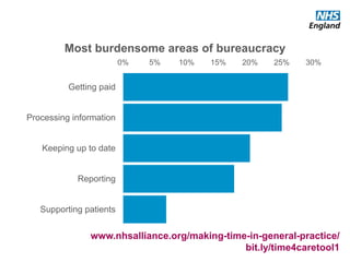 #GPforwardview
0% 5% 10% 15% 20% 25% 30%
Getting paid
Processing information
Keeping up to date
Reporting
Supporting patients
Most burdensome areas of bureaucracy
www.nhsalliance.org/making-time-in-general-practice/
bit.ly/time4caretool1
 