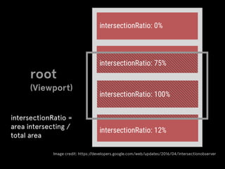 Time for intersection observer | PDF