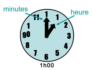 minutes                      heure
        11 1         1
      1    2             2
     90                   3
      8                  4
          7          5
               6
              1h00
 