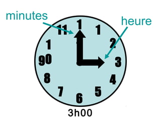 minutes                      heure
        11 1         1
      1    2             2
     90                   3
      8                  4
          7          5
               6
              3h00
 