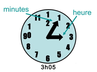 minutes                      heure
        11 1         1
      1    2             2
     90                   3
      8                  4
          7          5
               6
              3h05
 