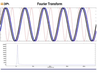 Fourier Transform
0 50 100 150 200
0
200
400
600
800
1000
1200
1400
1600
1800
2000
Frequency
 