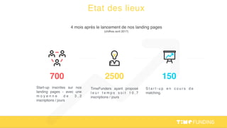 Etat des lieux
Start-up inscrites sur nos
landing pages - avec une
m o y e n n e d e 3 , 2
inscriptions / jours
700
TimeFunders ayant proposé
l e u r t e m p s s o i t 1 0 , 7
inscriptions / jours
2500
S t a r t - u p e n c o u r s d e
matching.
150
4 mois après le lancement de nos landing pages
(chiffres avril 2017)
 