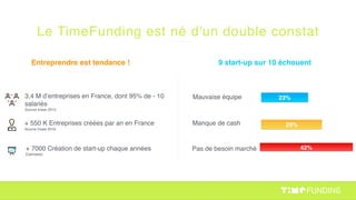 Le TimeFunding est né d'un double constat
Entreprendre est tendance !
+ 550 K Entreprises créées par an en France
Source Insee 2016
+ 7000 Création de start-up chaque années
Estimation
29%Manque de cash
Pas de besoin marché 42%
23%Mauvaise équipe
9 start-up sur 10 échouent
3,4 M d’entreprises en France, dont 95% de - 10
salariés
Source Insee 2015
 