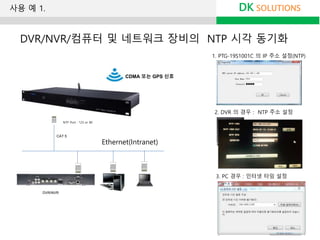 DVR/NVR
CAT 5
Ethernet(Intranet)
CDMA 또는 GPS 신호
NTP Port : 123 or 80
1. PTG-19S1001C 의 IP 주소 설정(NTP)
2. DVR 의 경우 : NTP 주소 설정
3. PC 경우 : 인터넷 타임 설정
DK SOLUTIONS
DVR/NVR/컴퓨터 및 네트워크 장비의 NTP 시각 동기화
사용 예 1.
 