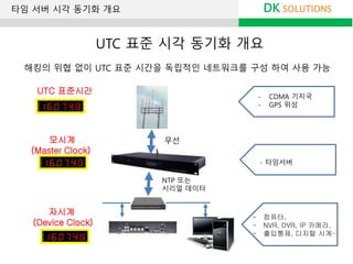 모시계
(Master Clock)
UTC 표준시간
- 컴퓨터,
- NVR, DVR, IP 카메라,
- 출입통제, 디지털 시계…
UTC 표준 시각 동기화 개요
DK SOLUTIONS타임 서버 시각 동기화 개요
- CDMA 기지국
- GPS 위성
자시계
(Device Clock)
- 타임서버
무선
NTP 또는
시리얼 데이터
해킹의 위협 없이 UTC 표준 시간을 독립적인 네트워크를 구성 하여 사용 가능
 