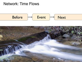 Network: Time Flows
Before Event Next