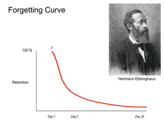 Forgetting Curve
Hermann Ebbinghaus
Retention