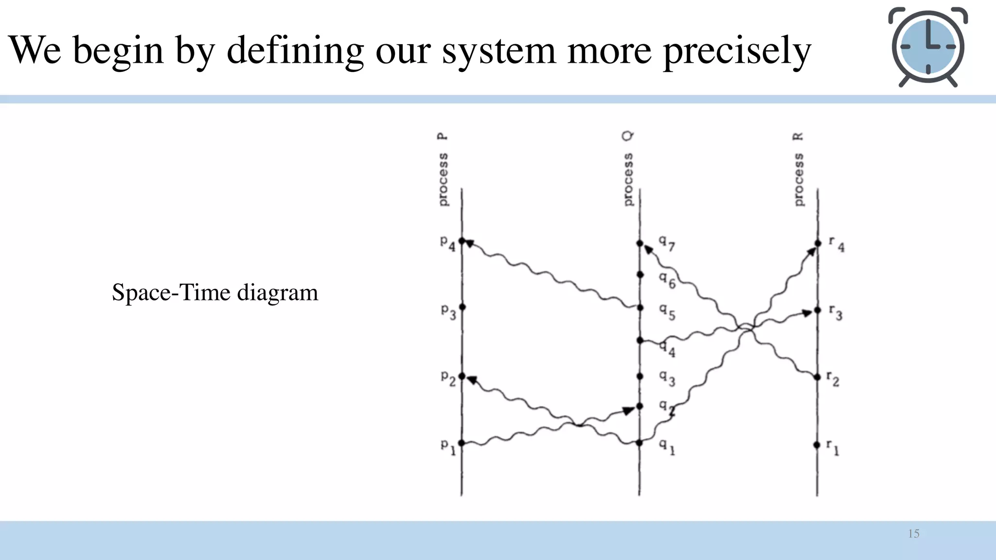 15
We begin by defining our system more precisely
Space-Time diagram
 
