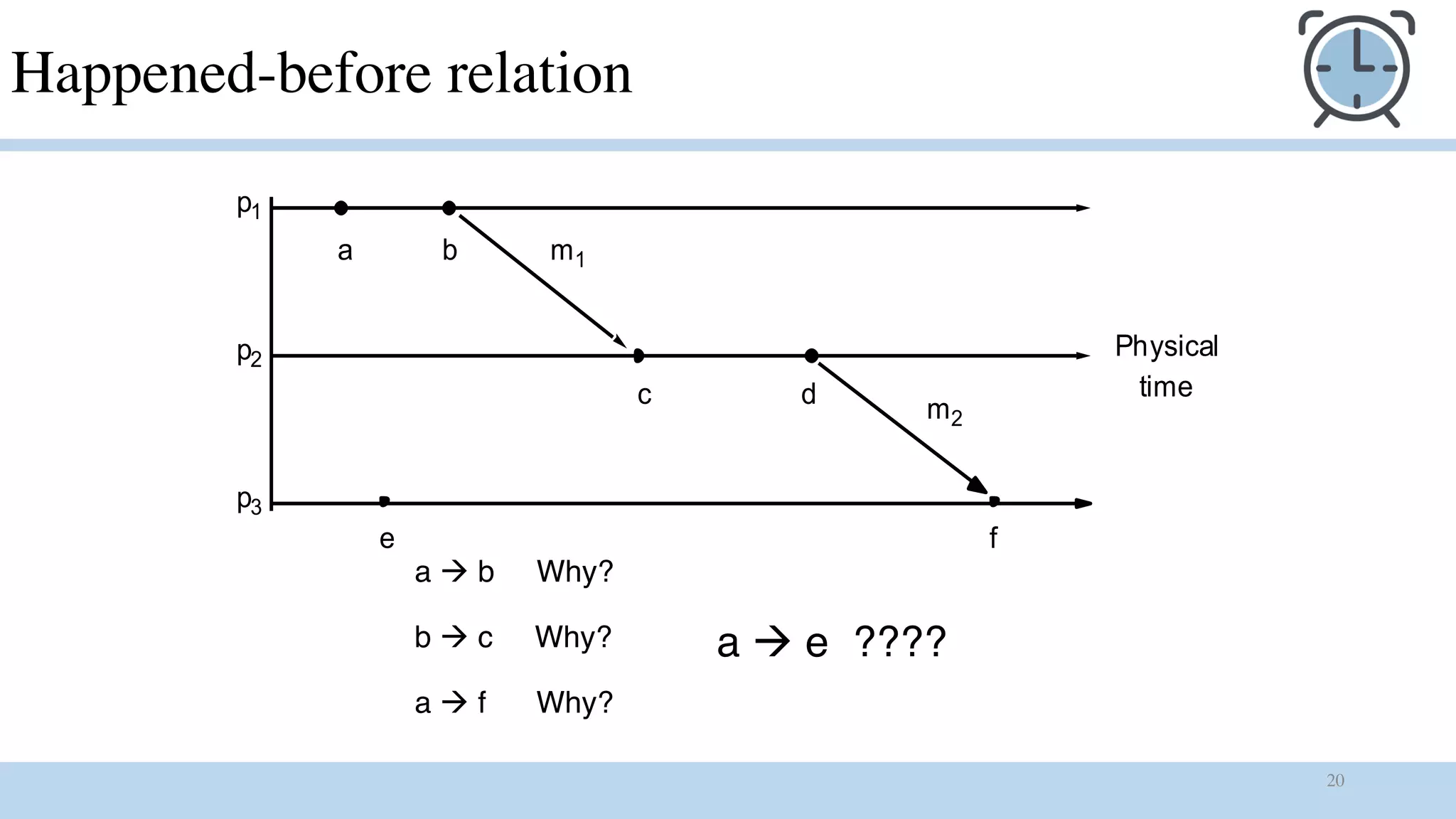 20
Happened-before relation
p1
p2
p3
a b
c d
e f
m1
m2
Physical
time
a à b Why?
b à c Why?
a à f Why?
a à e ????
 