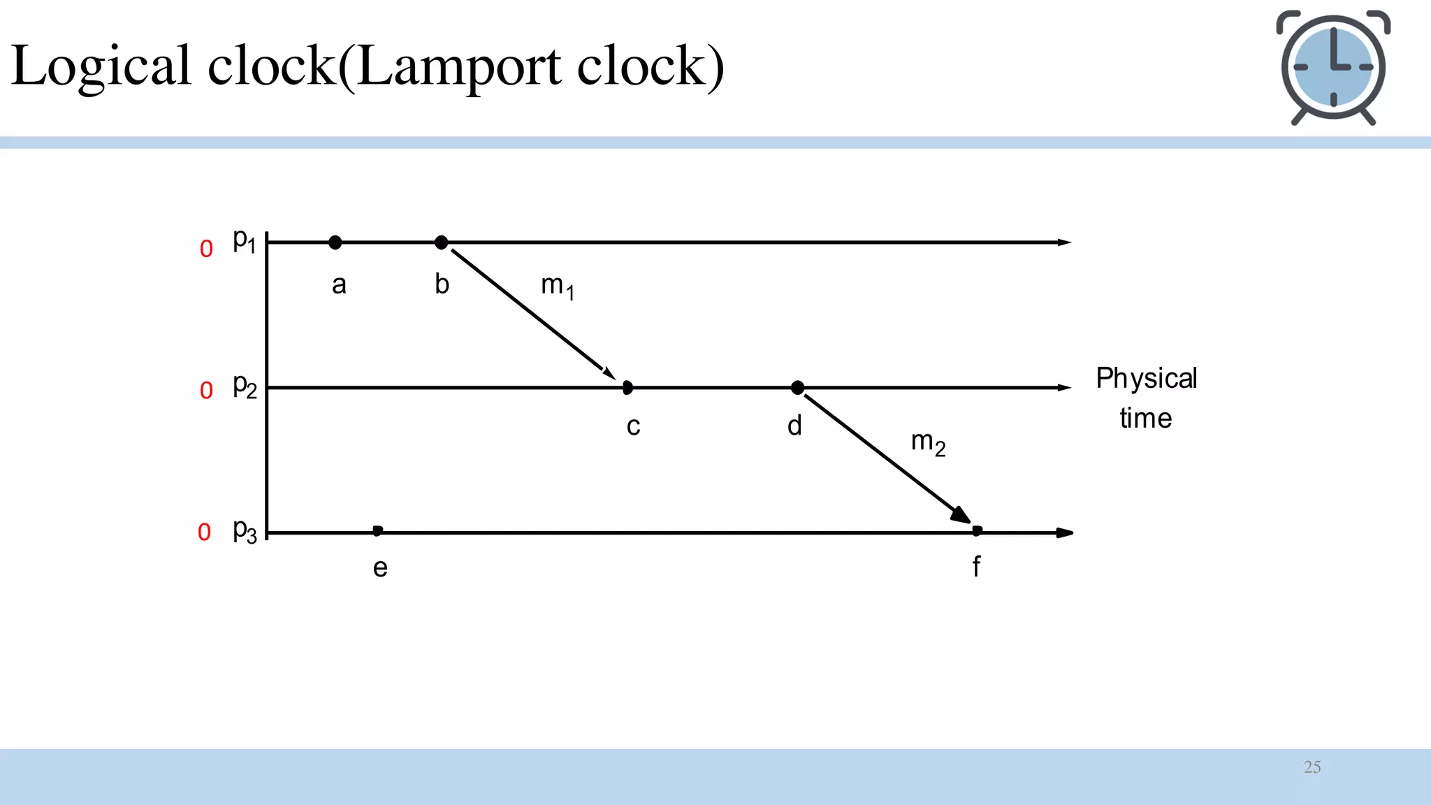 25
Logical clock(Lamport clock)
p1
p2
p3
a b
c d
e f
m1
m2
Physical
time
0
0
0
 