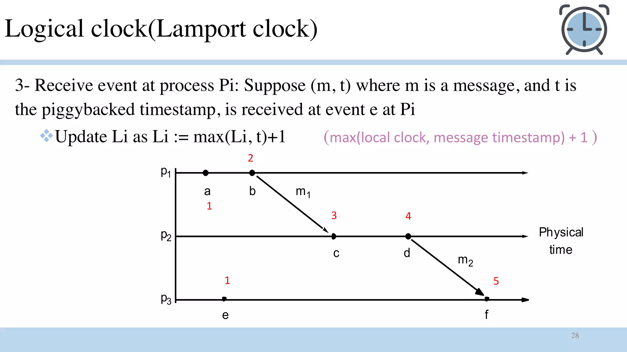 28
Logical clock(Lamport clock)
p1
p2
p3
a b
c d
e f
m1
m2
Physical
time
3- Receive event at process Pi: Suppose (m, t) where m is a message, and t is
the piggybacked timestamp, is received at event e at Pi
vUpdate Li as Li := max(Li, t)+1 (max(local clock, message timestamp) + 1 )
1
1
2
3 4
5
 