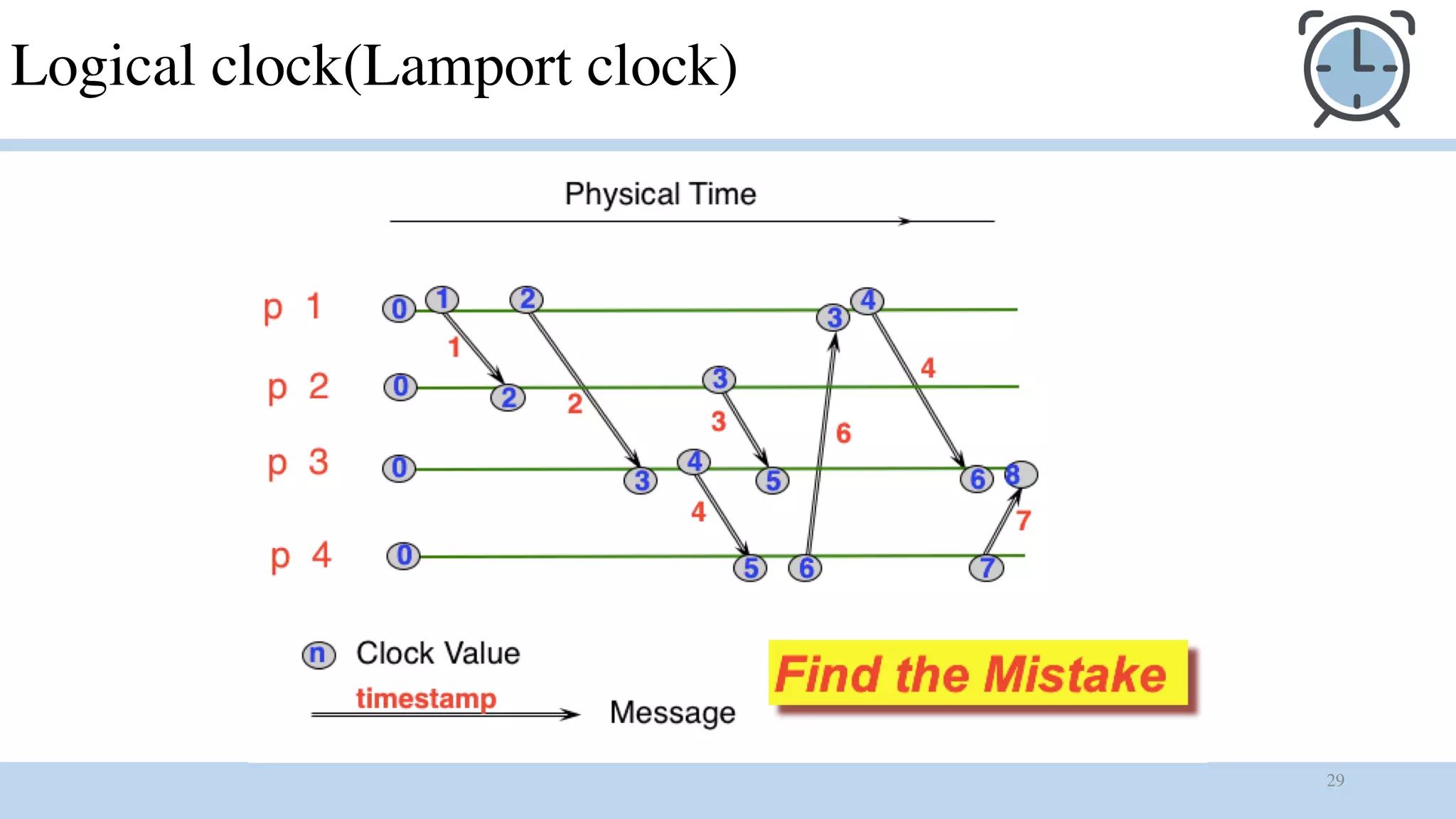 29
Logical clock(Lamport clock)
 