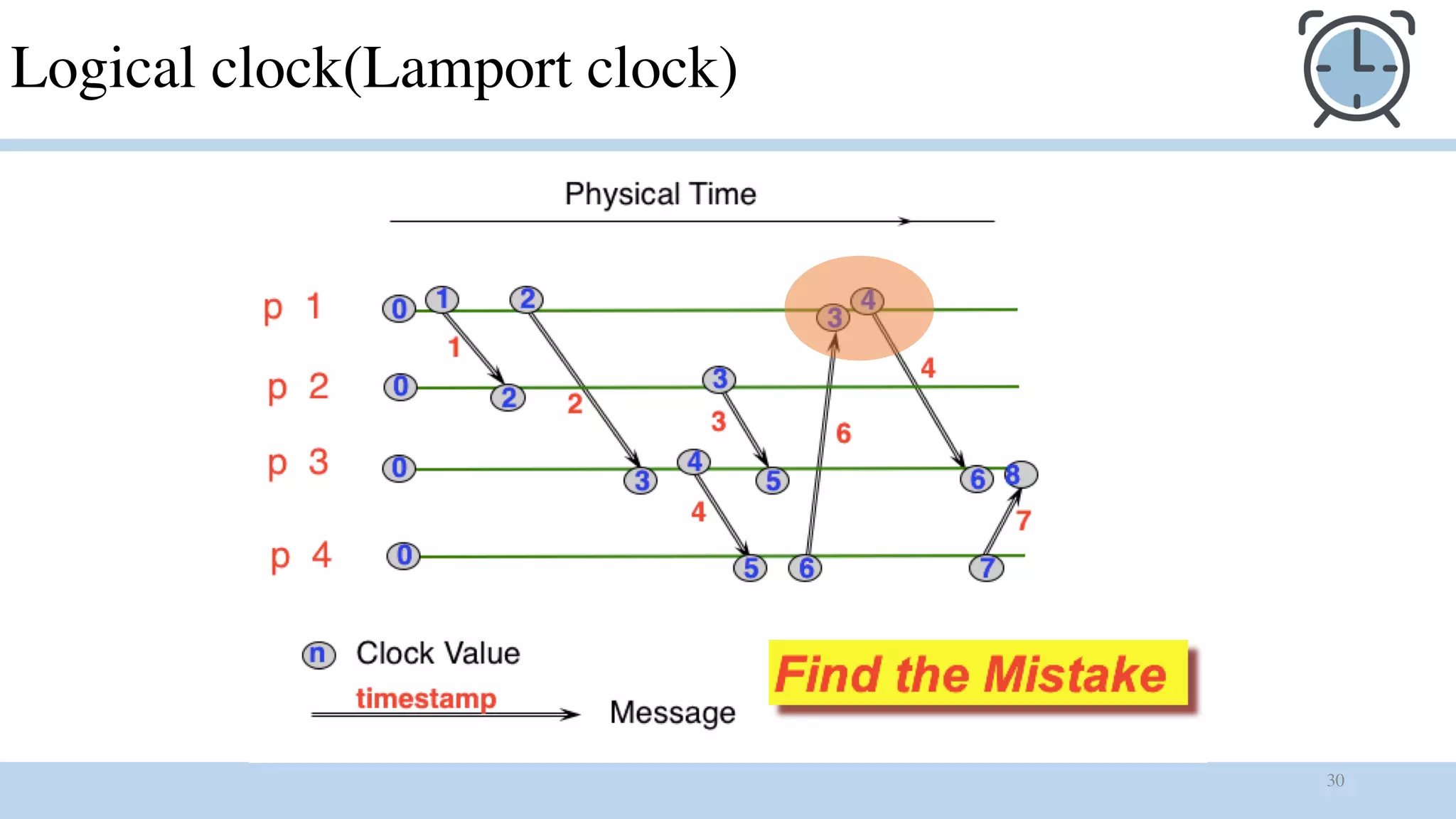 30
Logical clock(Lamport clock)
 