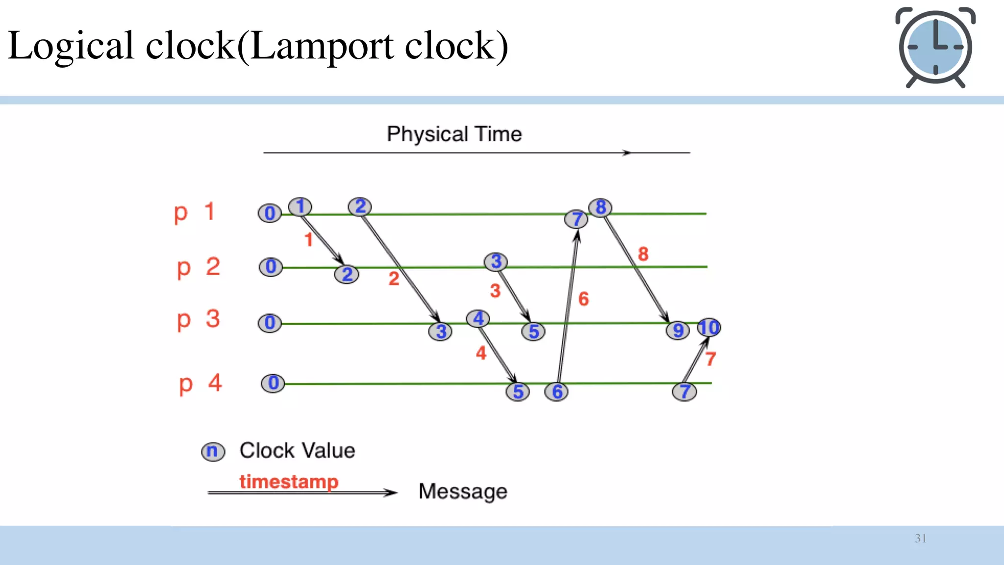 31
Logical clock(Lamport clock)
 