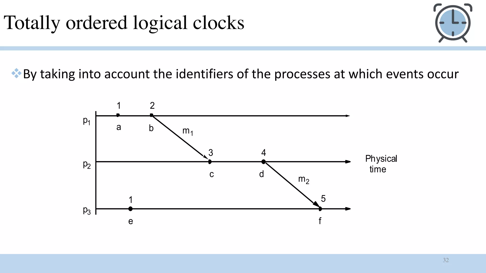 32
Totally ordered logical clocks
a b
c d
e f
m1
m2
21
3 4
51
p1
p2
p3
Physical
time
vBy taking into account the identifiers of the processes at which events occur
 
