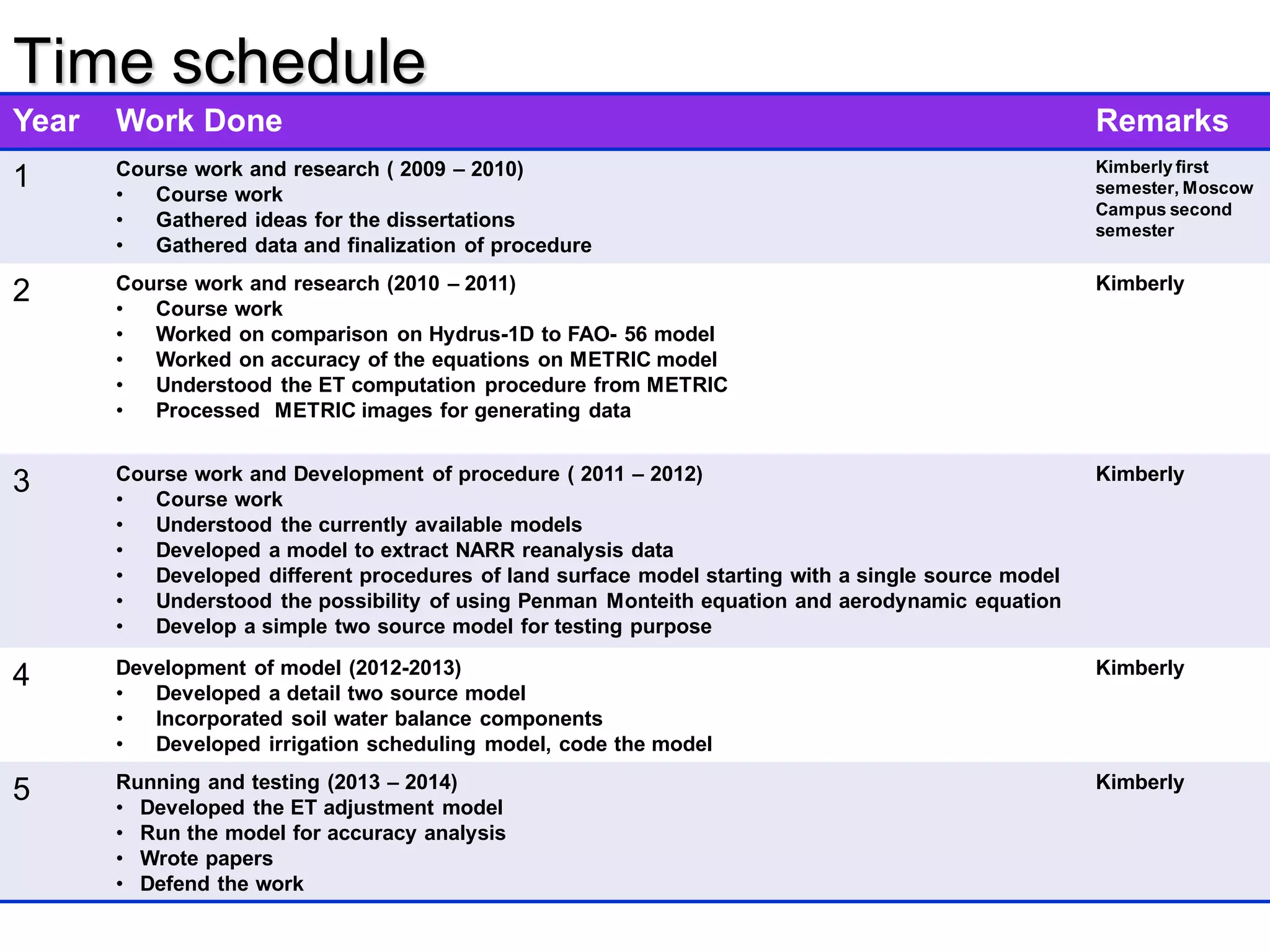 Time schedule
Year Work Done Remarks
1 Course work and research ( 2009 – 2010)
• Course work
• Gathered ideas for the dissertations
• Gathered data and finalization of procedure
Kimberly first
semester, Moscow
Campus second
semester
2 Course work and research (2010 – 2011)
• Course work
• Worked on comparison on Hydrus-1D to FAO- 56 model
• Worked on accuracy of the equations on METRIC model
• Understood the ET computation procedure from METRIC
• Processed METRIC images for generating data
Kimberly
3 Course work and Development of procedure ( 2011 – 2012)
• Course work
• Understood the currently available models
• Developed a model to extract NARR reanalysis data
• Developed different procedures of land surface model starting with a single source model
• Understood the possibility of using Penman Monteith equation and aerodynamic equation
• Develop a simple two source model for testing purpose
Kimberly
4 Development of model (2012-2013)
• Developed a detail two source model
• Incorporated soil water balance components
• Developed irrigation scheduling model, code the model
Kimberly
5 Running and testing (2013 – 2014)
• Developed the ET adjustment model
• Run the model for accuracy analysis
• Wrote papers
• Defend the work
Kimberly
 