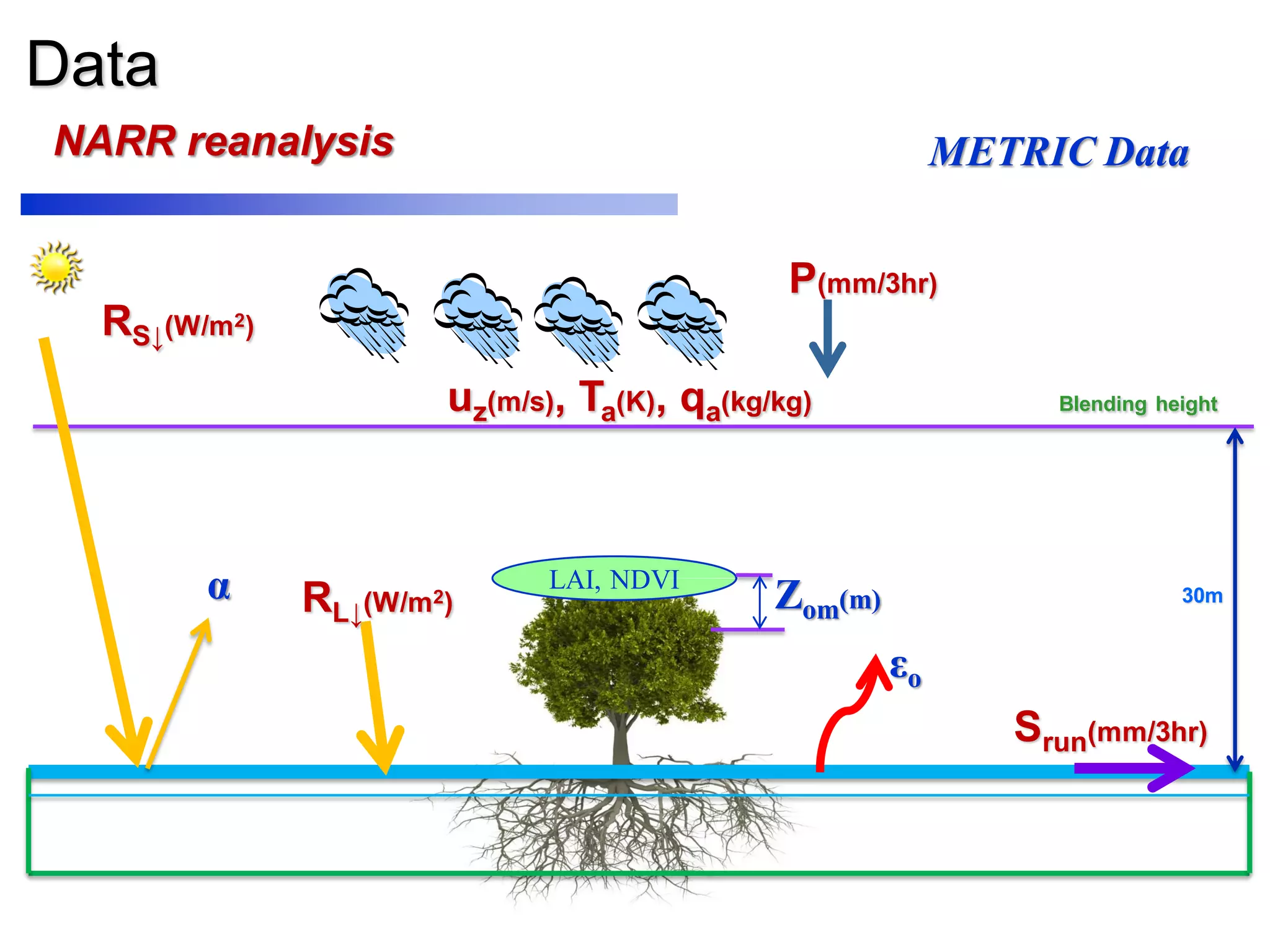 Data
uz(m/s), Ta(K), qa(kg/kg) Blending height
30m
RS↓(W/m2)
RL↓(W/m2)
P(mm/3hr)
Srun(mm/3hr)
α LAI, NDVI
εo
Zom(m)
NARR reanalysis METRIC Data
 