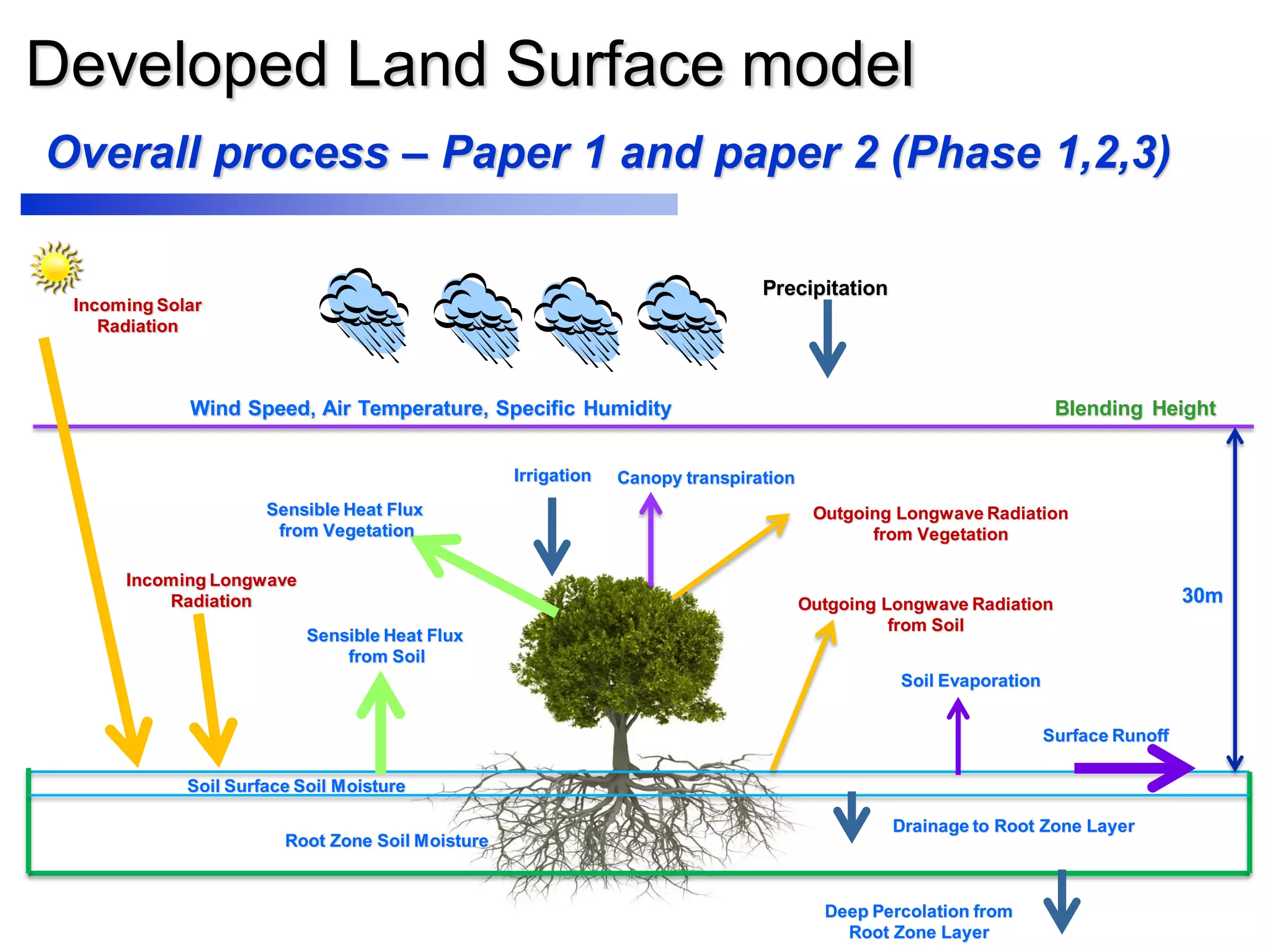 Developed Land Surface model
Wind Speed, Air Temperature, Specific Humidity Blending Height
30m
Incoming Solar
Radiation
Incoming Longwave
Radiation Outgoing Longwave Radiation
from Soil
Outgoing Longwave Radiation
from Vegetation
Soil Evaporation
Canopy transpiration
Root Zone Soil Moisture
Soil Surface Soil Moisture
Precipitation
Sensible Heat Flux
from Soil
Sensible Heat Flux
from Vegetation
Surface Runoff
Drainage to Root Zone Layer
Deep Percolation from
Root Zone Layer
Irrigation
Overall process – Paper 1 and paper 2 (Phase 1,2,3)
 