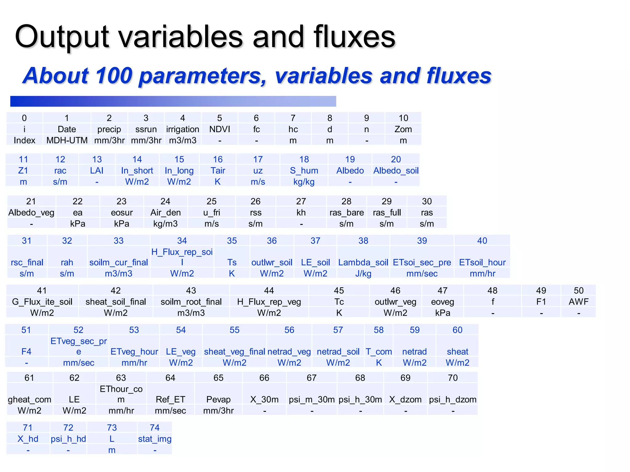 Output variables and fluxes
0 1 2 3 4 5 6 7 8 9 10
i Date precip ssrun irrigation NDVI fc hc d n Zom
Index MDH-UTM mm/3hr mm/3hr m3/m3 - - m m - m
11 12 13 14 15 16 17 18 19 20
Z1 rac LAI In_short In_long Tair uz S_hum Albedo Albedo_soil
m s/m - W/m2 W/m2 K m/s kg/kg - -
21 22 23 24 25 26 27 28 29 30
Albedo_veg ea eosur Air_den u_fri rss kh ras_bare ras_full ras
- kPa kPa kg/m3 m/s s/m - s/m s/m s/m
31 32 33 34 35 36 37 38 39 40
rsc_final rah soilm_cur_final
H_Flux_rep_soi
l Ts outlwr_soil LE_soil Lambda_soil ETsoi_sec_pre ETsoil_hour
s/m s/m m3/m3 W/m2 K W/m2 W/m2 J/kg mm/sec mm/hr
41 42 43 44 45 46 47 48 49 50
G_Flux_ite_soil sheat_soil_final soilm_root_final H_Flux_rep_veg Tc outlwr_veg eoveg f F1 AWF
W/m2 W/m2 m3/m3 W/m2 K W/m2 kPa - - -
51 52 53 54 55 56 57 58 59 60
F4
ETveg_sec_pr
e ETveg_hour LE_veg sheat_veg_final netrad_veg netrad_soil T_com netrad sheat
- mm/sec mm/hr W/m2 W/m2 W/m2 W/m2 K W/m2 W/m2
61 62 63 64 65 66 67 68 69 70
gheat_com LE
EThour_co
m Ref_ET Pevap X_30m psi_m_30m psi_h_30m X_dzom psi_h_dzom
W/m2 W/m2 mm/hr mm/sec mm/3hr - - - - -
71 72 73 74
X_hd psi_h_hd L stat_img
- - m -
About 100 parameters, variables and fluxes
 