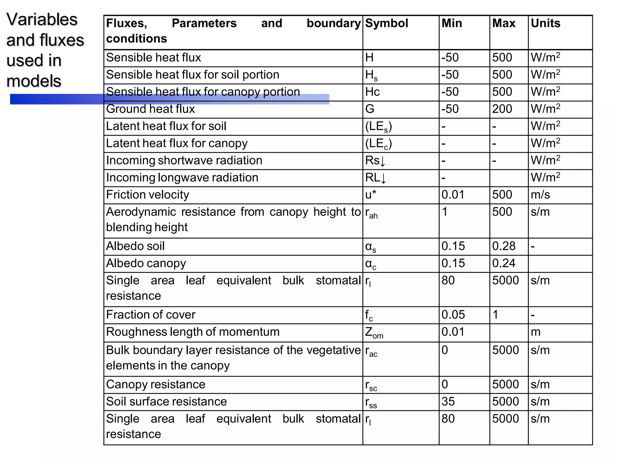 Variables
and fluxes
used in
models
Fluxes, Parameters and boundary
conditions
Symbol Min Max Units
Sensible heat flux H -50 500 W/m2
Sensible heat flux for soil portion Hs -50 500 W/m2
Sensible heat flux for canopy portion Hc -50 500 W/m2
Ground heat flux G -50 200 W/m2
Latent heat flux for soil (LEs) - - W/m2
Latent heat flux for canopy (LEc) - - W/m2
Incoming shortwave radiation Rs↓ - - W/m2
Incoming longwave radiation RL↓ - W/m2
Friction velocity u* 0.01 500 m/s
Aerodynamic resistance from canopy height to
blending height
rah 1 500 s/m
Albedo soil αs 0.15 0.28 -
Albedo canopy αc 0.15 0.24
Single area leaf equivalent bulk stomatal
resistance
rl 80 5000 s/m
Fraction of cover fc 0.05 1 -
Roughness length of momentum Zom 0.01 m
Bulk boundary layer resistance of the vegetative
elements in the canopy
rac 0 5000 s/m
Canopy resistance rsc 0 5000 s/m
Soil surface resistance rss 35 5000 s/m
Single area leaf equivalent bulk stomatal
resistance
rl 80 5000 s/m
 