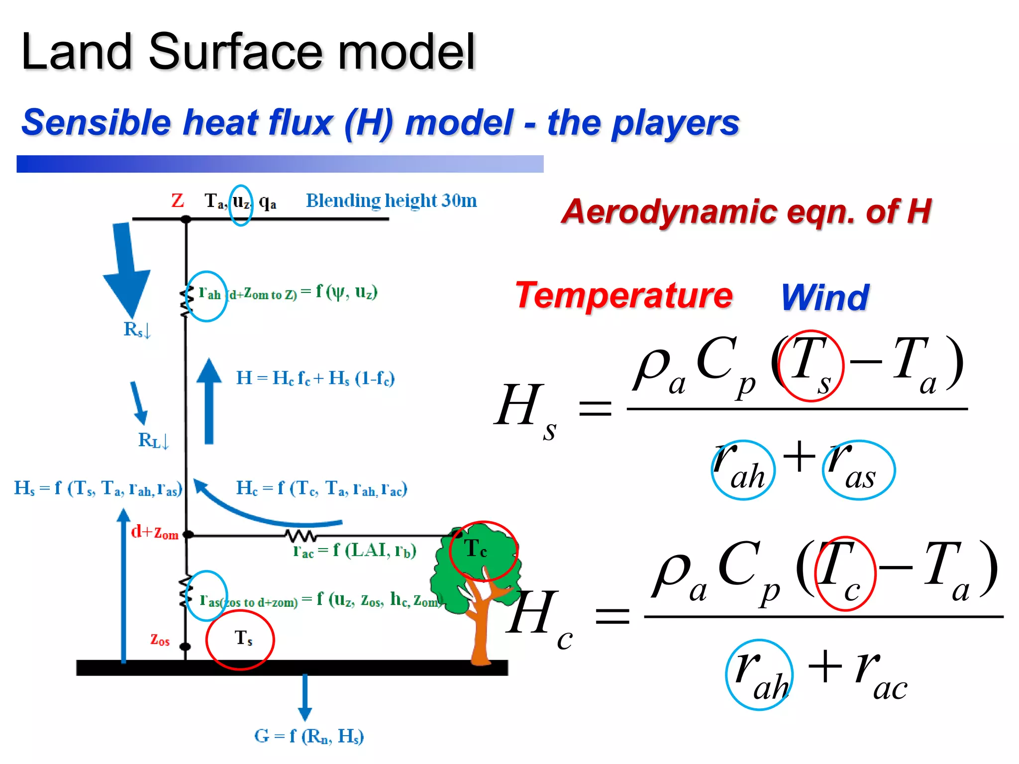 Land Surface model
Sensible heat flux (H) model - the players
( )a p s a
s
ah as
C T T
H
r r
 


( )a p c a
c
ah ac
C T T
H
r r
 


Temperature Wind
Aerodynamic eqn. of H
 