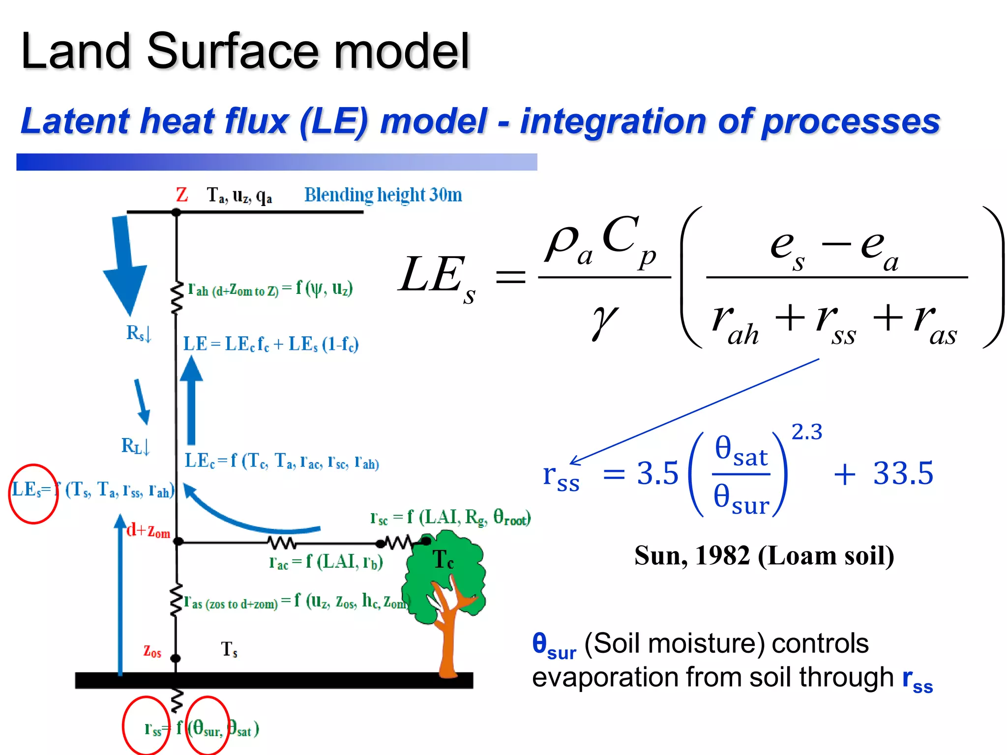 Land Surface model
Latent heat flux (LE) model - integration of processes
rss = 3.5
θsat
θsur
2.3
+ 33.5
θsur (Soil moisture) controls
evaporation from soil through rss
a p s a
s
ah ss as
C e e
LE
r r r


 
  
  
Sun, 1982 (Loam soil)
 