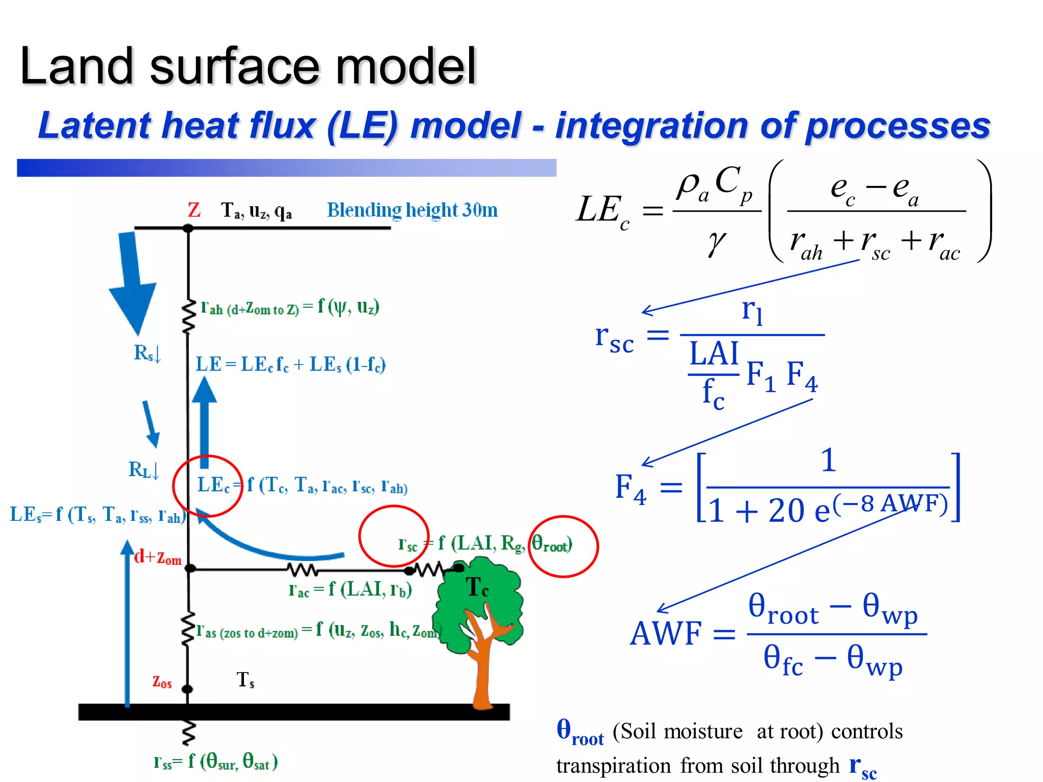 Land surface model
Latent heat flux (LE) model - integration of processes
a p c a
c
ah sc ac
C e e
LE
r r r


 
  
  
rsc =
rl
LAI
fc
F1 F4
AWF =
θroot − θwp
θfc − θwp
F4 =
1
1 + 20 e(−8 AWF)
θroot (Soil moisture at root) controls
transpiration from soil through rsc
 