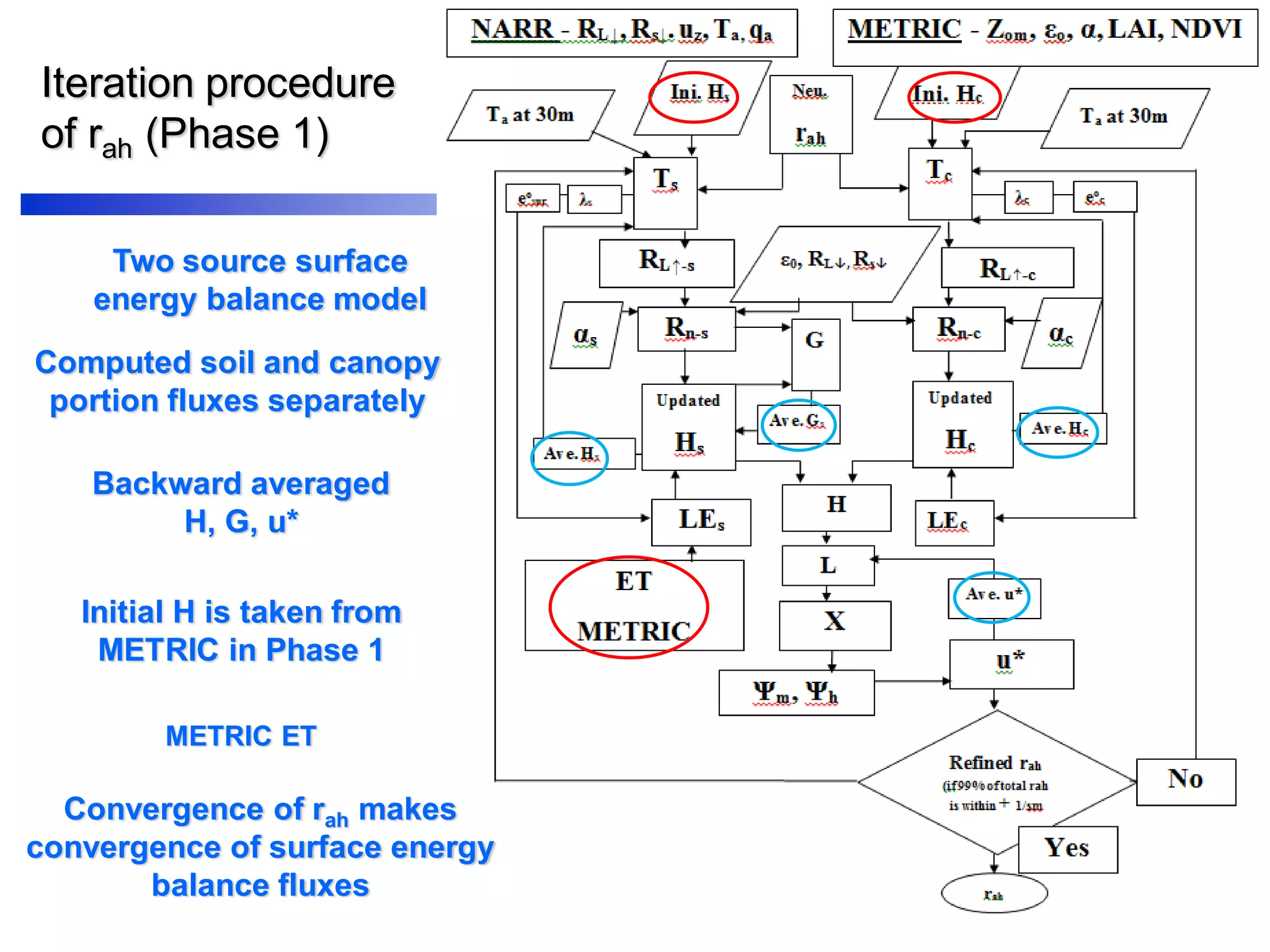 Iteration procedure
of rah (Phase 1)
Backward averaged
H, G, u*
Initial H is taken from
METRIC in Phase 1
Two source surface
energy balance model
Computed soil and canopy
portion fluxes separately
METRIC ET
Convergence of rah makes
convergence of surface energy
balance fluxes
 
