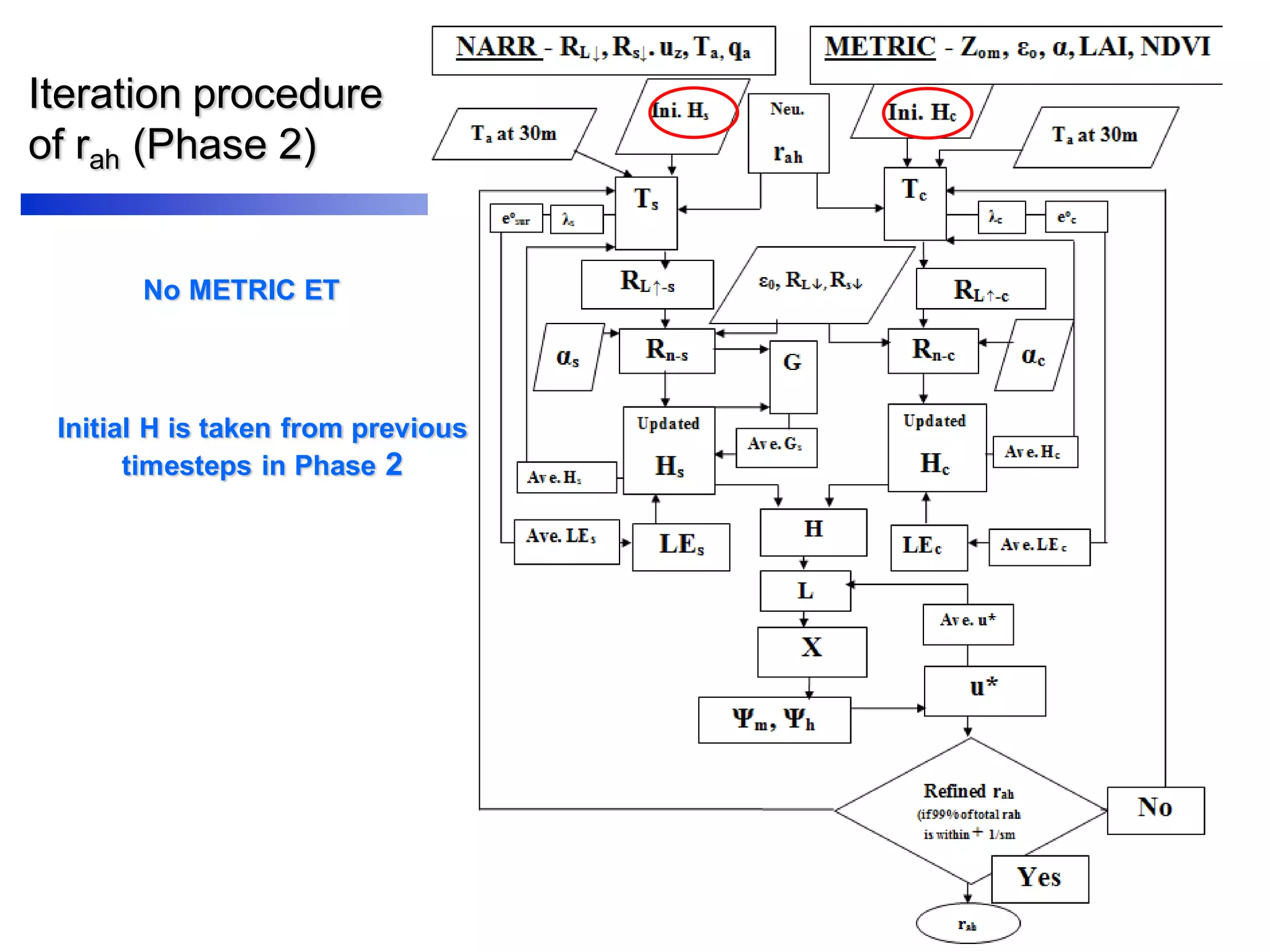 Iteration procedure
of rah (Phase 2)
No METRIC ET
Initial H is taken from previous
timesteps in Phase 2
 