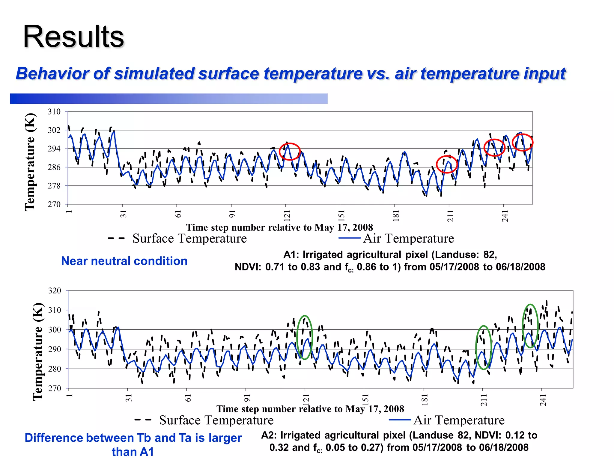 270
278
286
294
302
310
1
31
61
91
121
151
181
211
241
Temperature(K)
Time step number relative to May 17, 2008
Surface Temperature Air Temperature
270
280
290
300
310
320
1
31
61
91
121
151
181
211
241
Temperature(K)
Time step number relative to May 17, 2008
Surface Temperature Air Temperature
Results
A1: Irrigated agricultural pixel (Landuse: 82,
NDVI: 0.71 to 0.83 and fc: 0.86 to 1) from 05/17/2008 to 06/18/2008
A2: Irrigated agricultural pixel (Landuse 82, NDVI: 0.12 to
0.32 and fc: 0.05 to 0.27) from 05/17/2008 to 06/18/2008
Behavior of simulated surface temperature vs. air temperature input
Near neutral condition
Difference between Tb and Ta is larger
than A1
 