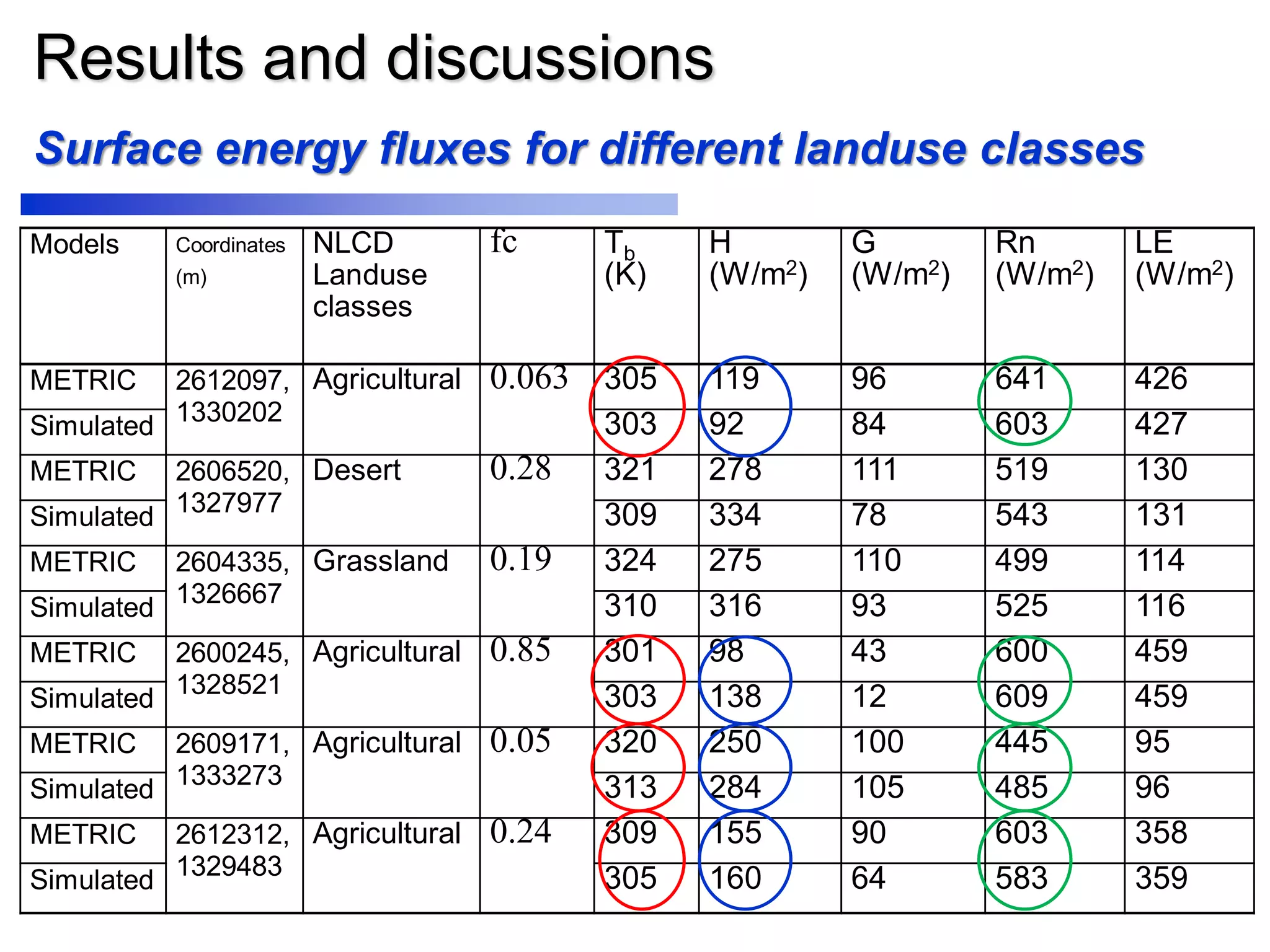 Models Coordinates
(m)
NLCD
Landuse
classes
fc Tb
(K)
H
(W/m2)
G
(W/m2)
Rn
(W/m2)
LE
(W/m2)
METRIC 2612097,
1330202
Agricultural 0.063 305 119 96 641 426
Simulated 303 92 84 603 427
METRIC 2606520,
1327977
Desert 0.28 321 278 111 519 130
Simulated 309 334 78 543 131
METRIC 2604335,
1326667
Grassland 0.19 324 275 110 499 114
Simulated 310 316 93 525 116
METRIC 2600245,
1328521
Agricultural 0.85 301 98 43 600 459
Simulated 303 138 12 609 459
METRIC 2609171,
1333273
Agricultural 0.05 320 250 100 445 95
Simulated 313 284 105 485 96
METRIC 2612312,
1329483
Agricultural 0.24 309 155 90 603 358
Simulated 305 160 64 583 359
Results and discussions
Surface energy fluxes for different landuse classes
 