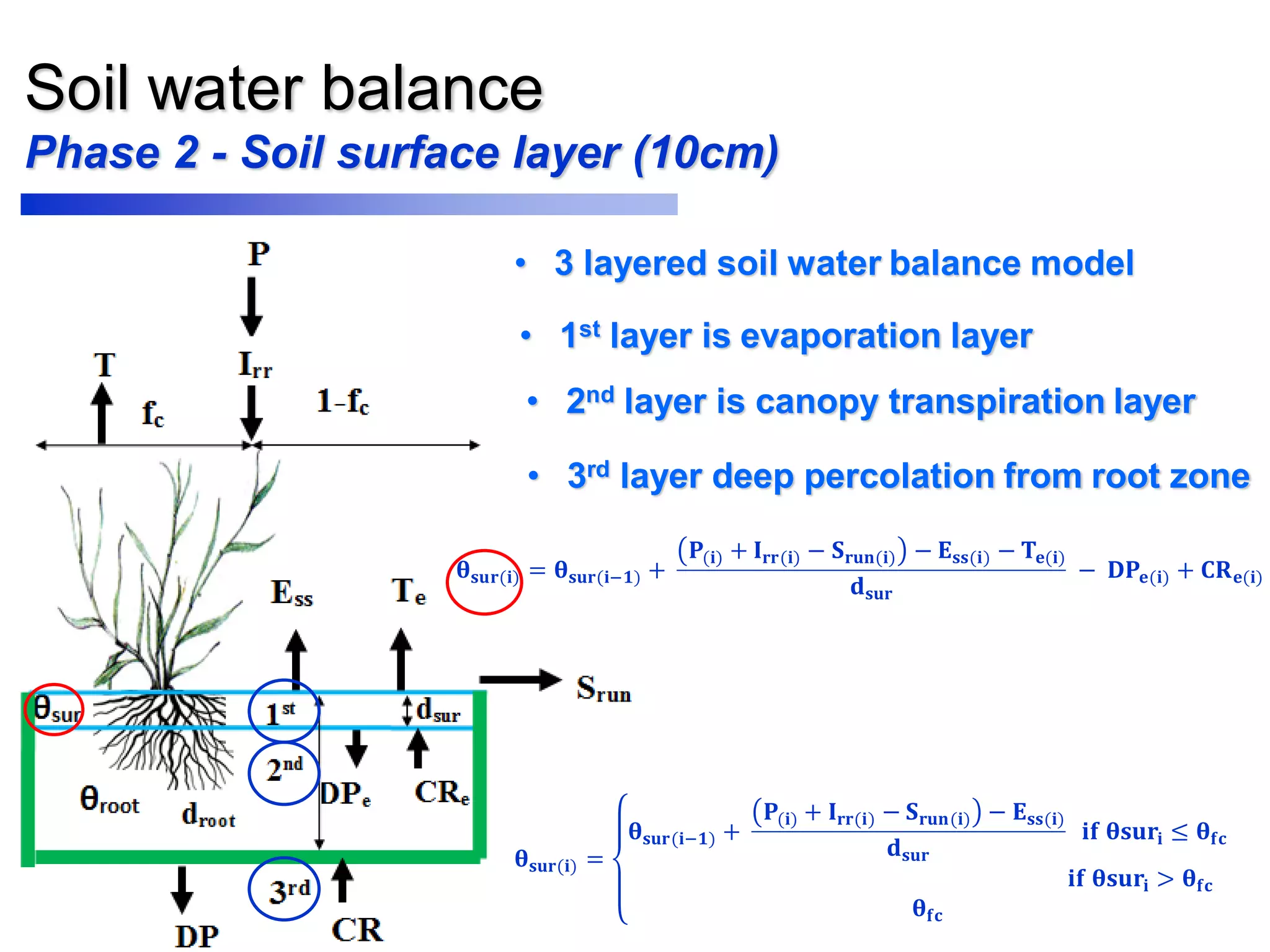 Soil water balance
𝛉 𝐬𝐮𝐫(𝐢) =
𝛉 𝐬𝐮𝐫(𝐢−𝟏) +
𝐏(𝐢) + 𝐈 𝐫𝐫(𝐢) − 𝐒 𝐫𝐮𝐧(𝐢) − 𝐄 𝐬𝐬(𝐢)
𝐝 𝐬𝐮𝐫
𝐢𝐟 𝛉𝐬𝐮𝐫𝐢 ≤ 𝛉𝐟𝐜
𝐢𝐟 𝛉𝐬𝐮𝐫𝐢 > 𝛉𝐟𝐜
𝛉𝐟𝐜
𝛉 𝐬𝐮𝐫(𝐢) = 𝛉 𝐬𝐮𝐫(𝐢−𝟏) +
𝐏(𝐢) + 𝐈 𝐫𝐫(𝐢) − 𝐒 𝐫𝐮𝐧(𝐢) − 𝐄 𝐬𝐬(𝐢) − 𝐓𝐞(𝐢)
𝐝 𝐬𝐮𝐫
− 𝐃𝐏𝐞(𝐢) + 𝐂𝐑 𝐞(𝐢)
Phase 2 - Soil surface layer (10cm)
• 3 layered soil water balance model
• 1st layer is evaporation layer
• 2nd layer is canopy transpiration layer
• 3rd layer deep percolation from root zone
 
