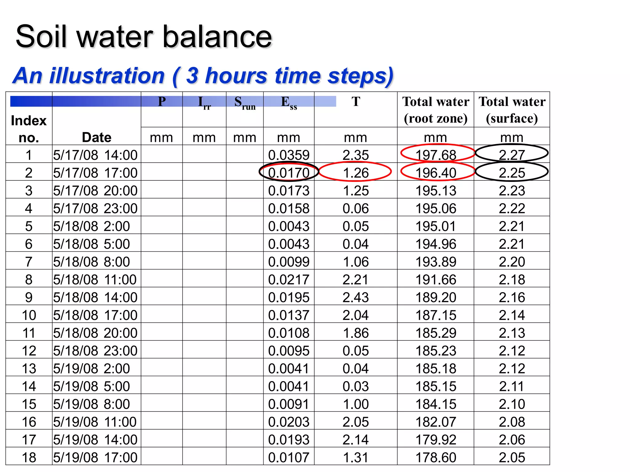 Soil water balance
An illustration ( 3 hours time steps)
Index
no. Date
P Irr Srun Ess T Total water
(root zone)
Total water
(surface)
mm mm mm mm mm mm mm
1 5/17/08 14:00 0.0359 2.35 197.68 2.27
2 5/17/08 17:00 0.0170 1.26 196.40 2.25
3 5/17/08 20:00 0.0173 1.25 195.13 2.23
4 5/17/08 23:00 0.0158 0.06 195.06 2.22
5 5/18/08 2:00 0.0043 0.05 195.01 2.21
6 5/18/08 5:00 0.0043 0.04 194.96 2.21
7 5/18/08 8:00 0.0099 1.06 193.89 2.20
8 5/18/08 11:00 0.0217 2.21 191.66 2.18
9 5/18/08 14:00 0.0195 2.43 189.20 2.16
10 5/18/08 17:00 0.0137 2.04 187.15 2.14
11 5/18/08 20:00 0.0108 1.86 185.29 2.13
12 5/18/08 23:00 0.0095 0.05 185.23 2.12
13 5/19/08 2:00 0.0041 0.04 185.18 2.12
14 5/19/08 5:00 0.0041 0.03 185.15 2.11
15 5/19/08 8:00 0.0091 1.00 184.15 2.10
16 5/19/08 11:00 0.0203 2.05 182.07 2.08
17 5/19/08 14:00 0.0193 2.14 179.92 2.06
18 5/19/08 17:00 0.0107 1.31 178.60 2.05
 