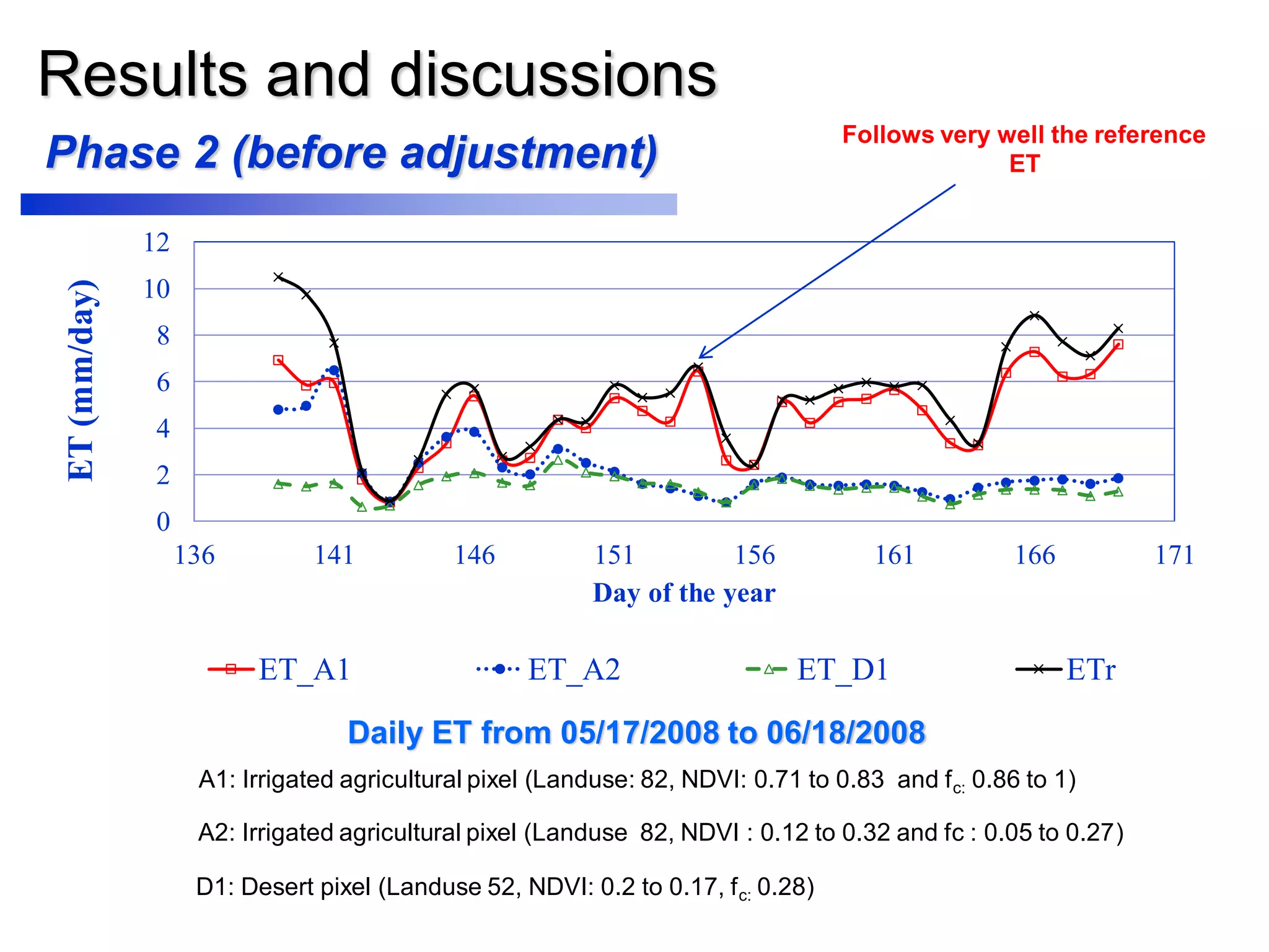 Results and discussions
Daily ET from 05/17/2008 to 06/18/2008
A1: Irrigated agricultural pixel (Landuse: 82, NDVI: 0.71 to 0.83 and fc: 0.86 to 1)
A2: Irrigated agricultural pixel (Landuse 82, NDVI : 0.12 to 0.32 and fc : 0.05 to 0.27)
D1: Desert pixel (Landuse 52, NDVI: 0.2 to 0.17, fc: 0.28)
Phase 2 (before adjustment)
0
2
4
6
8
10
12
136 141 146 151 156 161 166 171
ET(mm/day)
Day of the year
ET_A1 ET_A2 ET_D1 ETr
Follows very well the reference
ET
 