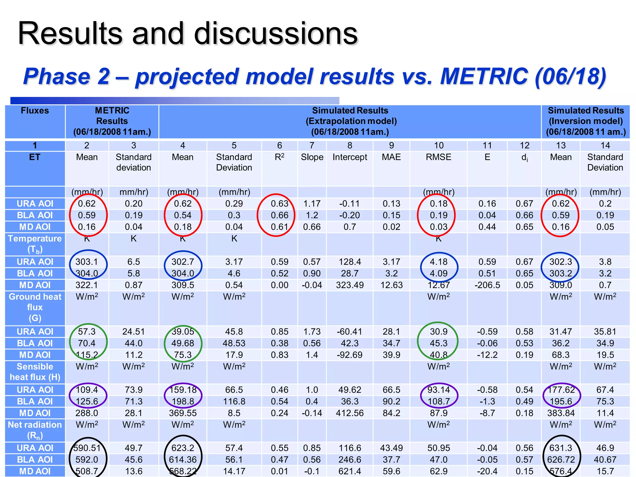 Results and discussions
Fluxes METRIC
Results
(06/18/2008 11am.)
Simulated Results
(Extrapolation model)
(06/18/2008 11am.)
Simulated Results
(Inversion model)
(06/18/2008 11 am.)
1 2 3 4 5 6 7 8 9 10 11 12 13 14
ET Mean Standard
deviation
Mean Standard
Deviation
R2 Slope Intercept MAE RMSE E di Mean Standard
Deviation
(mm/hr) mm/hr) (mm/hr) (mm/hr) (mm/hr) (mm/hr) (mm/hr)
URA AOI 0.62 0.20 0.62 0.29 0.63 1.17 -0.11 0.13 0.18 0.16 0.67 0.62 0.2
BLA AOI 0.59 0.19 0.54 0.3 0.66 1.2 -0.20 0.15 0.19 0.04 0.66 0.59 0.19
MD AOI 0.16 0.04 0.18 0.04 0.61 0.66 0.7 0.02 0.03 0.44 0.65 0.16 0.05
Temperature
(Tb)
K K K K K
URA AOI 303.1 6.5 302.7 3.17 0.59 0.57 128.4 3.17 4.18 0.59 0.67 302.3 3.8
BLA AOI 304.0 5.8 304.0 4.6 0.52 0.90 28.7 3.2 4.09 0.51 0.65 303.2 3.2
MD AOI 322.1 0.87 309.5 0.54 0.00 -0.04 323.49 12.63 12.67 -206.5 0.05 309.0 0.7
Ground heat
flux
(G)
W/m2 W/m2 W/m2 W/m2 W/m2 W/m2 W/m2
URA AOI 57.3 24.51 39.05 45.8 0.85 1.73 -60.41 28.1 30.9 -0.59 0.58 31.47 35.81
BLA AOI 70.4 44.0 49.68 48.53 0.38 0.56 42.3 34.7 45.3 -0.06 0.53 36.2 34.9
MD AOI 115.2 11.2 75.3 17.9 0.83 1.4 -92.69 39.9 40.8 -12.2 0.19 68.3 19.5
Sensible
heat flux (H)
W/m2 W/m2 W/m2 W/m2 W/m2 W/m2 W/m2
URA AOI 109.4 73.9 159.18 66.5 0.46 1.0 49.62 66.5 93.14 -0.58 0.54 177.62 67.4
BLA AOI 125.6 71.3 198.8 116.8 0.54 0.4 36.3 90.2 108.7 -1.3 0.49 195.6 75.3
MD AOI 288.0 28.1 369.55 8.5 0.24 -0.14 412.56 84.2 87.9 -8.7 0.18 383.84 11.4
Net radiation
(Rn)
W/m2 W/m2 W/m2 W/m2 W/m2 W/m2 W/m2
URA AOI 590.51 49.7 623.2 57.4 0.55 0.85 116.6 43.49 50.95 -0.04 0.56 631.3 46.9
BLA AOI 592.0 45.6 614.36 56.1 0.47 0.56 246.6 37.7 47.0 -0.05 0.57 626.72 40.67
MD AOI 508.7 13.6 568.22 14.17 0.01 -0.1 621.4 59.6 62.9 -20.4 0.15 576.4 15.7
Phase 2 – projected model results vs. METRIC (06/18)
 