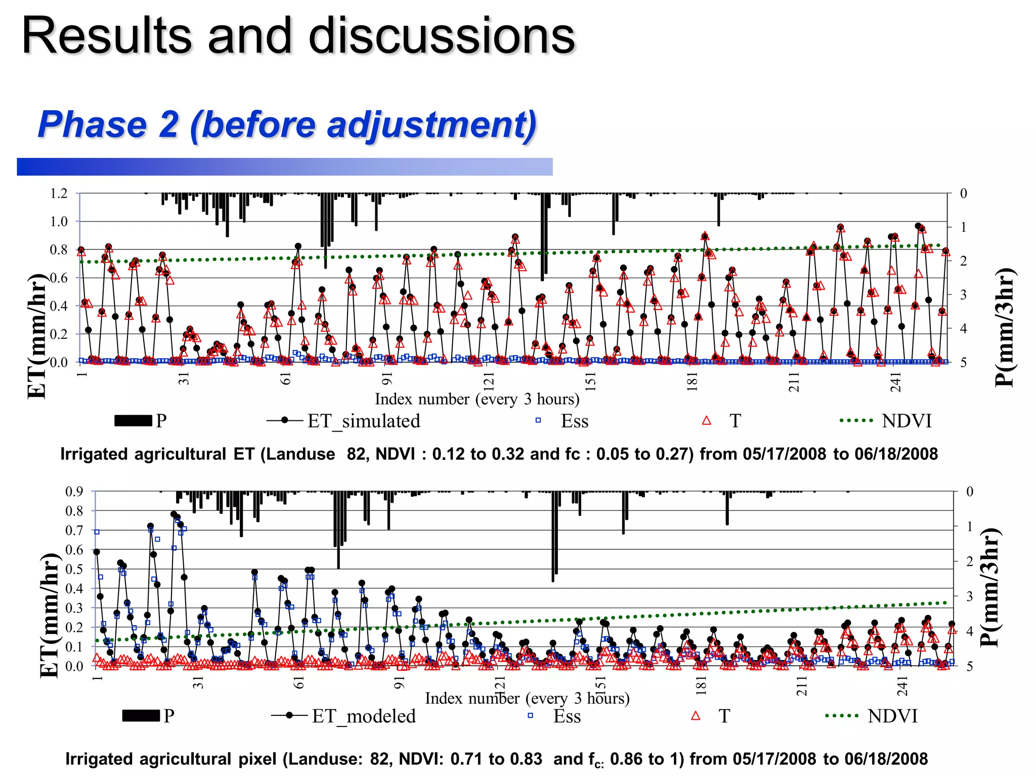 Results and discussions
0
1
2
3
4
50.0
0.2
0.4
0.6
0.8
1.0
1.2
1
31
61
91
121
151
181
211
241
P(mm/3hr)
ET(mm/hr)
Index number (every 3 hours)
P ET_simulated Ess T NDVI
Irrigated agricultural pixel (Landuse: 82, NDVI: 0.71 to 0.83 and fc: 0.86 to 1) from 05/17/2008 to 06/18/2008
0
1
2
3
4
50.0
0.1
0.2
0.3
0.4
0.5
0.6
0.7
0.8
0.9
1
31
61
91
121
151
181
211
241
P(mm/3hr)
ET(mm/hr)
Index number (every 3 hours)
P ET_modeled Ess T NDVI
Irrigated agricultural ET (Landuse 82, NDVI : 0.12 to 0.32 and fc : 0.05 to 0.27) from 05/17/2008 to 06/18/2008
Phase 2 (before adjustment)
 