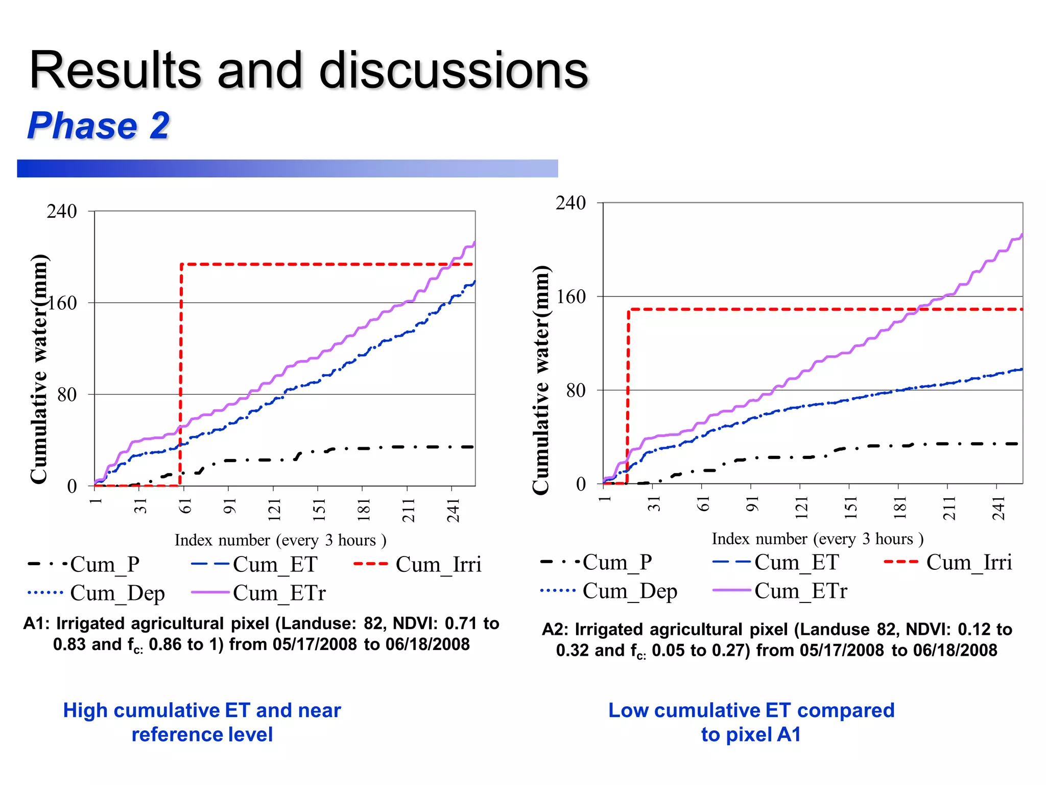 Results and discussions
0
80
160
240
1
31
61
91
121
151
181
211
241
Cumulativewater(mm)
Index number (every 3 hours )
Cum_P Cum_ET Cum_Irri
Cum_Dep Cum_ETr
0
80
160
240
1
31
61
91
121
151
181
211
241
Cumulativewater(mm) Index number (every 3 hours )
Cum_P Cum_ET Cum_Irri
Cum_Dep Cum_ETr
A2: Irrigated agricultural pixel (Landuse 82, NDVI: 0.12 to
0.32 and fc: 0.05 to 0.27) from 05/17/2008 to 06/18/2008
A1: Irrigated agricultural pixel (Landuse: 82, NDVI: 0.71 to
0.83 and fc: 0.86 to 1) from 05/17/2008 to 06/18/2008
Phase 2
High cumulative ET and near
reference level
Low cumulative ET compared
to pixel A1
 