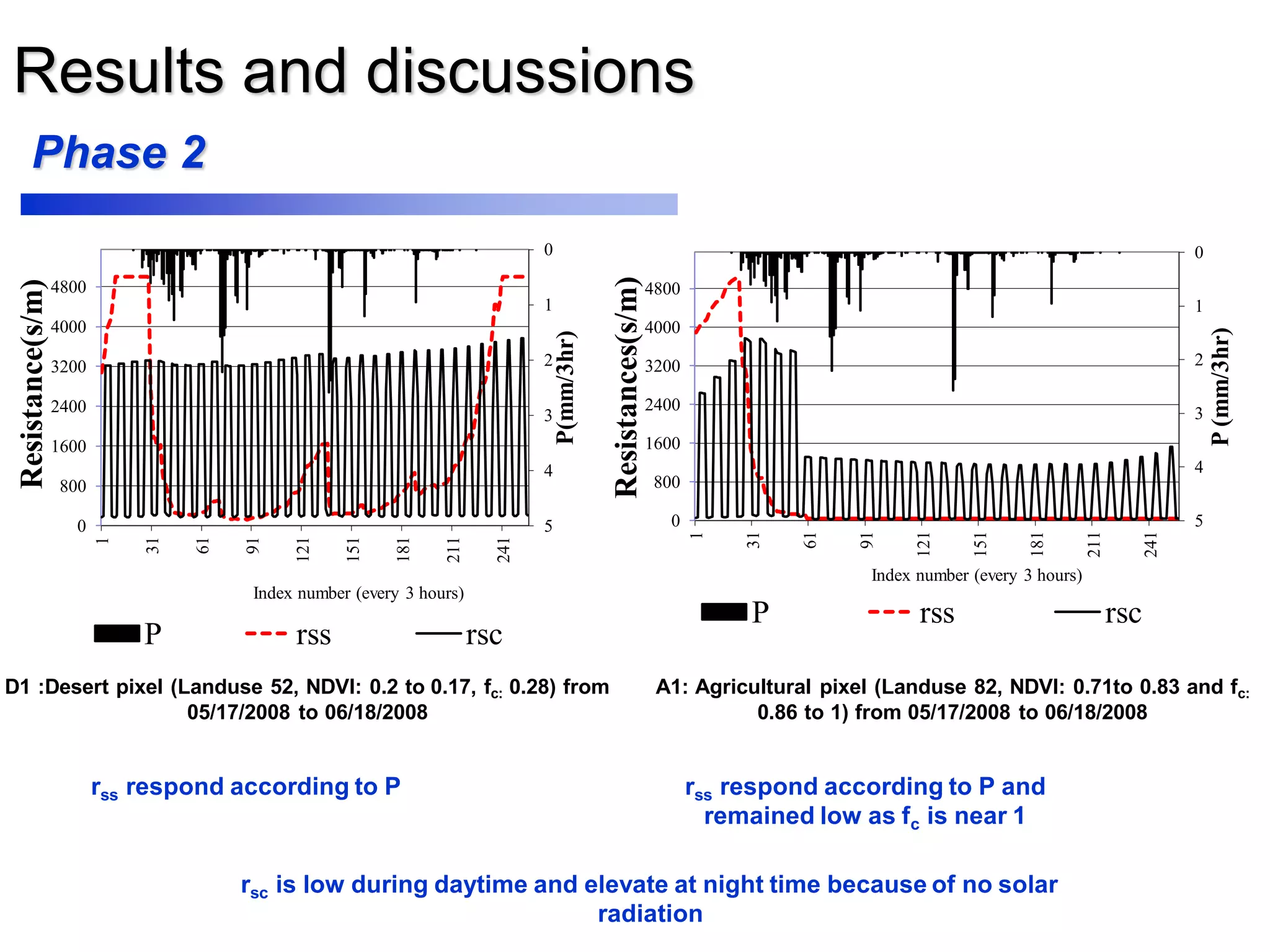 Results and discussions
0
1
2
3
4
50
800
1600
2400
3200
4000
4800
1
31
61
91
121
151
181
211
241
P(mm/3hr)
Resistance(s/m)
Index number (every 3 hours)
P rss rsc
D1 :Desert pixel (Landuse 52, NDVI: 0.2 to 0.17, fc: 0.28) from
05/17/2008 to 06/18/2008
0
1
2
3
4
50
800
1600
2400
3200
4000
4800
1
31
61
91
121
151
181
211
241
P(mm/3hr)
Resistances(s/m)
Index number (every 3 hours)
P rss rsc
A1: Agricultural pixel (Landuse 82, NDVI: 0.71to 0.83 and fc:
0.86 to 1) from 05/17/2008 to 06/18/2008
Phase 2
rss respond according to P rss respond according to P and
remained low as fc is near 1
rsc is low during daytime and elevate at night time because of no solar
radiation
 